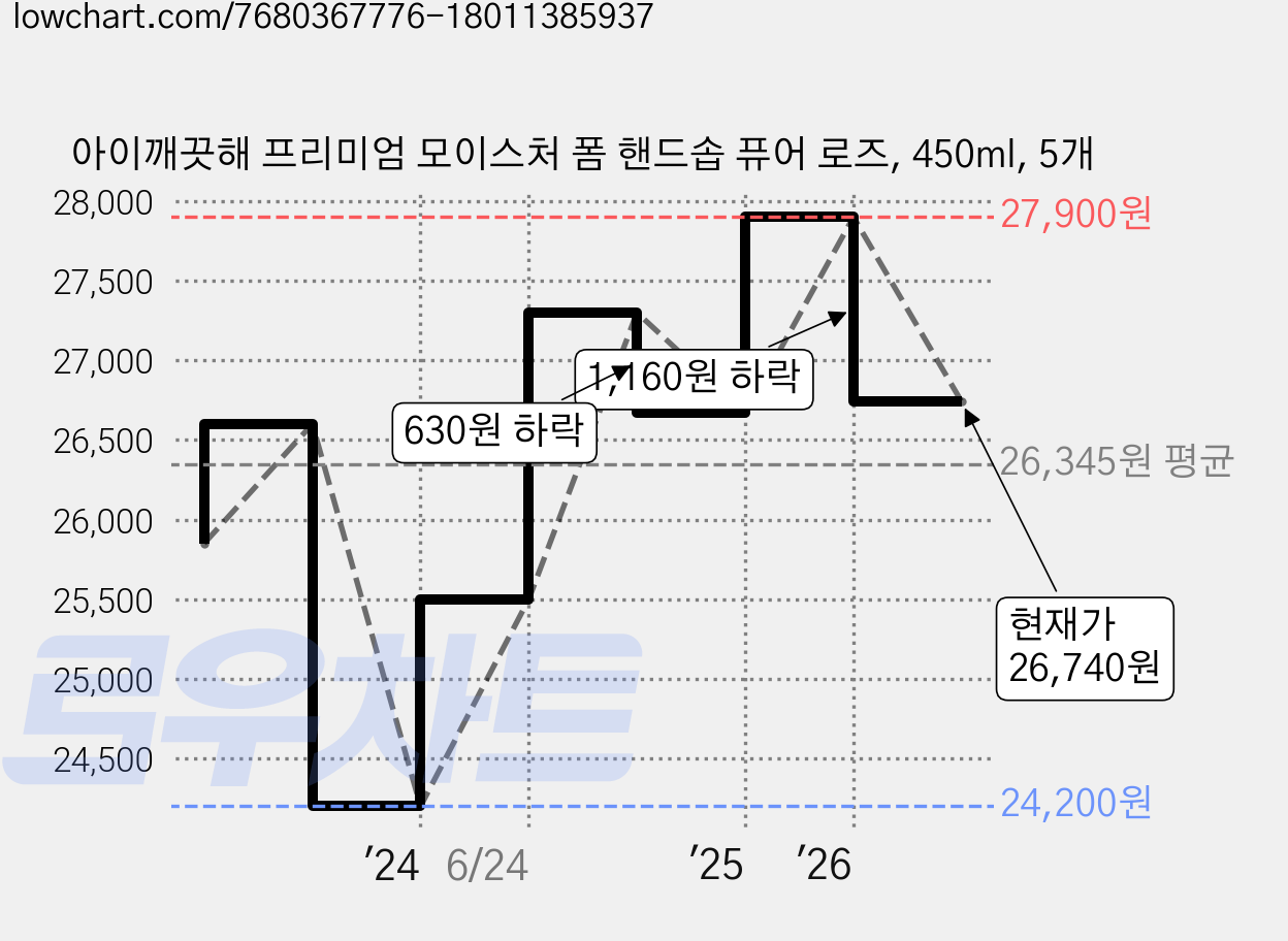 아이깨끗해 프리미엄 모이스처 폼 핸드솝 퓨어 로즈, 450ml, 5개 가격 변동 차트, 현재가 26,740원, 관측 최저가 24,200원