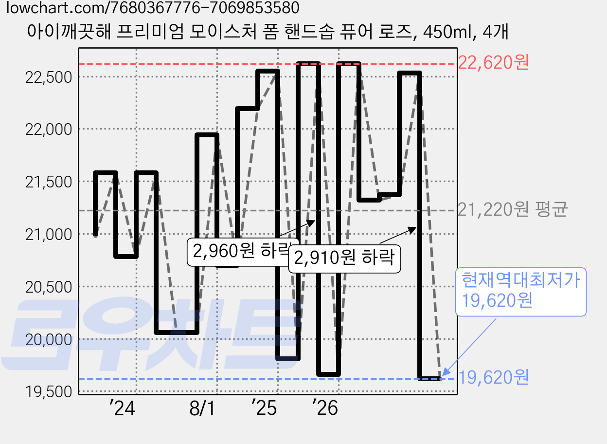 아이깨끗해 프리미엄 모이스처 폼 핸드솝 퓨어 로즈, 450ml, 4개 가격 변동 차트, 현재가 19,620원, 역대최저가