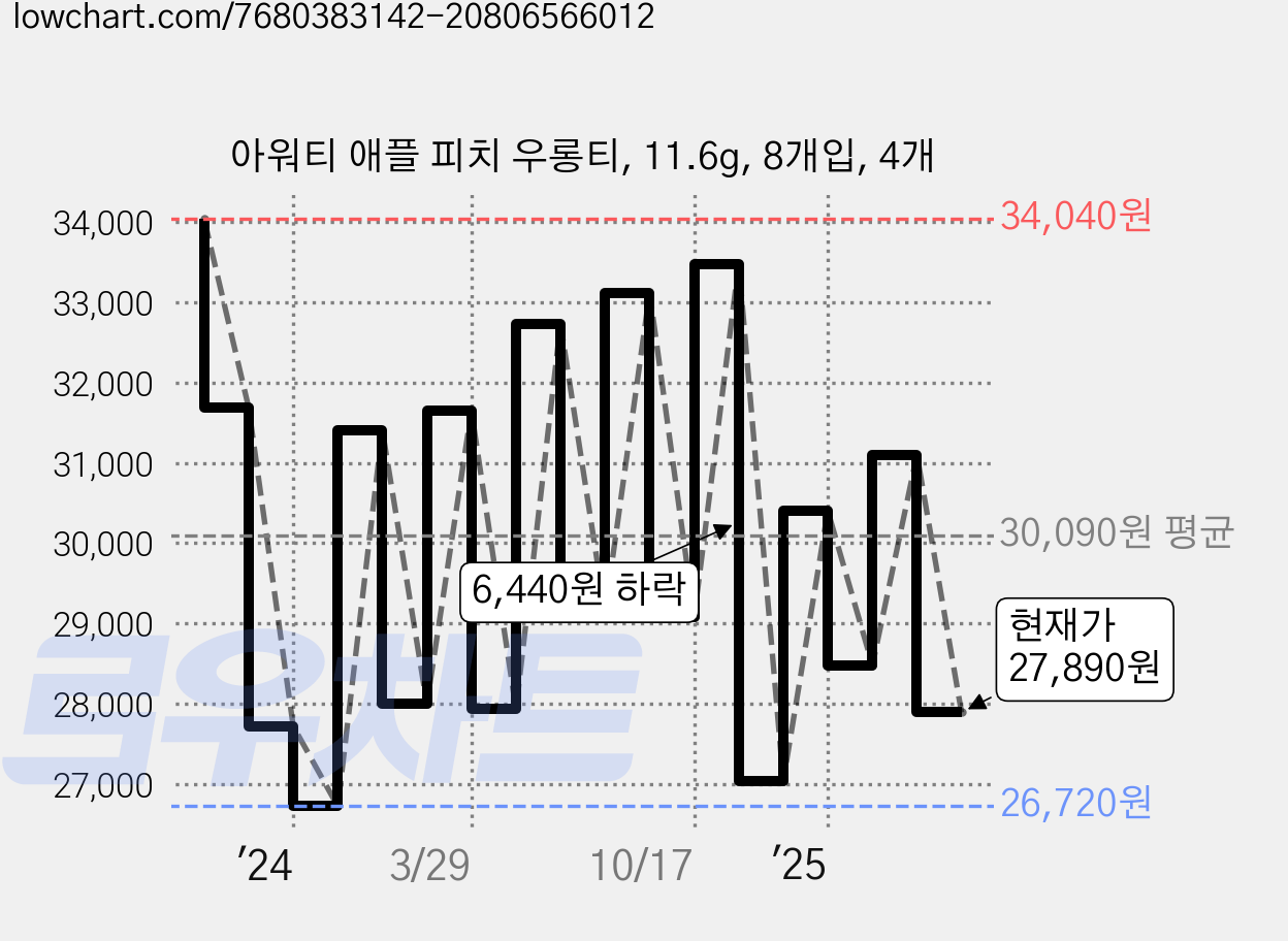 아워티 애플 피치 우롱티, 11.6g, 8개입, 4개 가격 변동 차트, 현재가 27,890원, 관측 최저가 26,280원