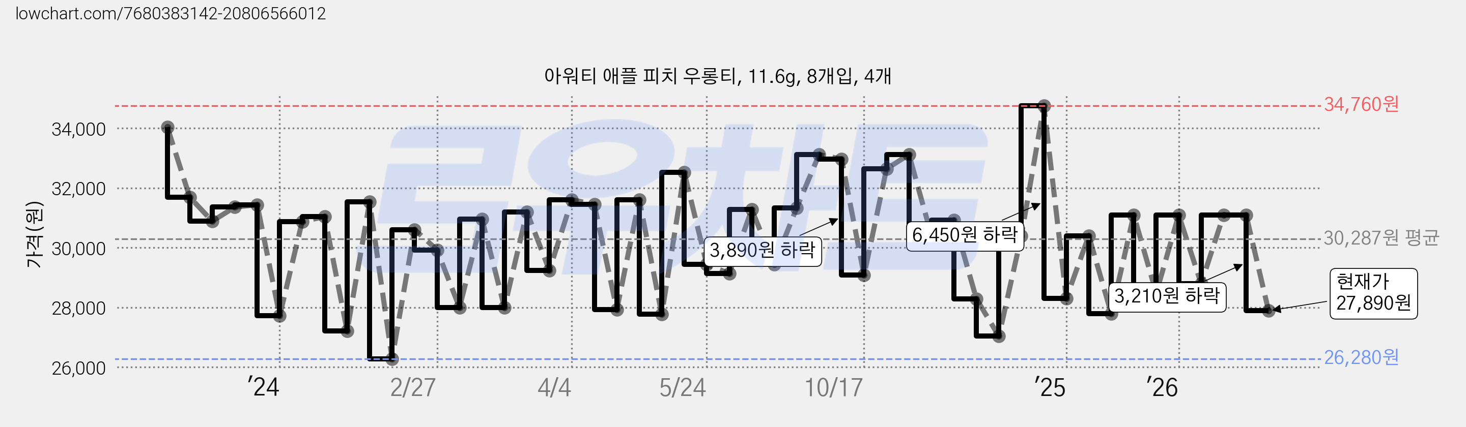 아워티 애플 피치 우롱티, 11.6g, 8개입, 4개 가격 변동 차트, 현재가 27,890원, 관측 최저가 26,280원