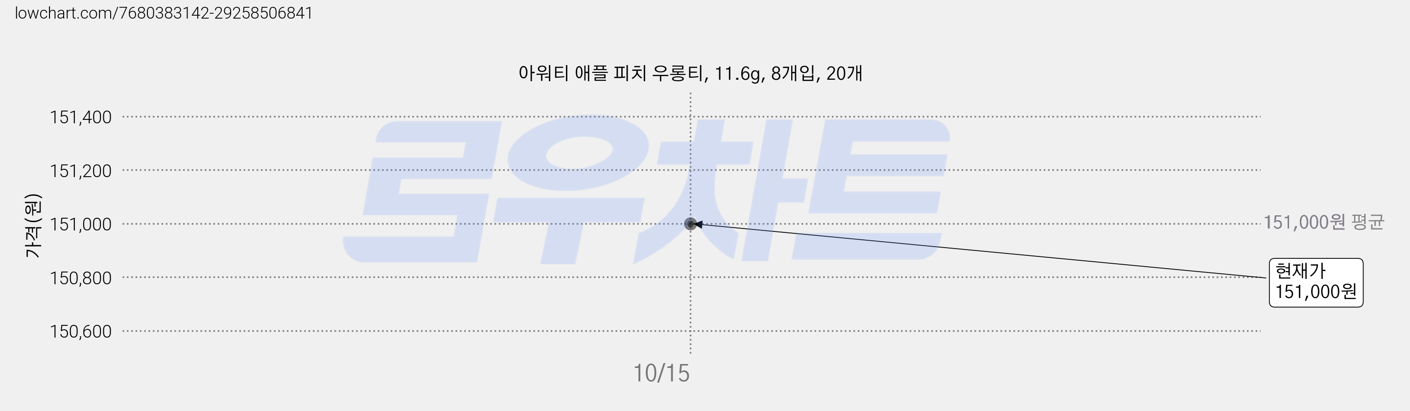 아워티 애플 피치 우롱티, 11.6g, 8개입, 20개 가격 변동 차트, 현재가 139,410원, 역대최저가