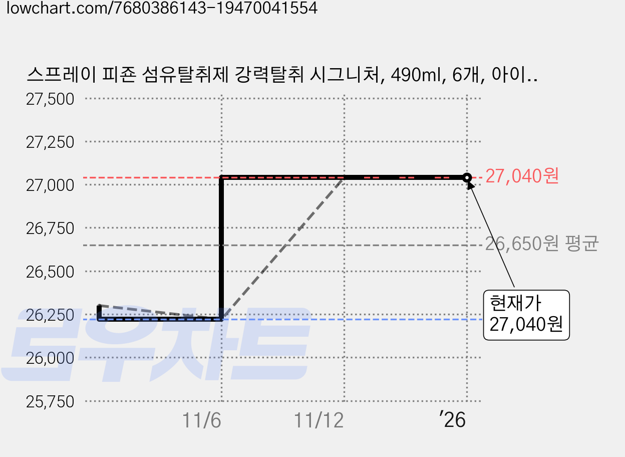 스프레이 피죤 섬유탈취제 강력탈취 시그니처, 490ml, 6개, 아이스 플라워향 가격 변동 차트, 현재가 27,040원, 역대최저가