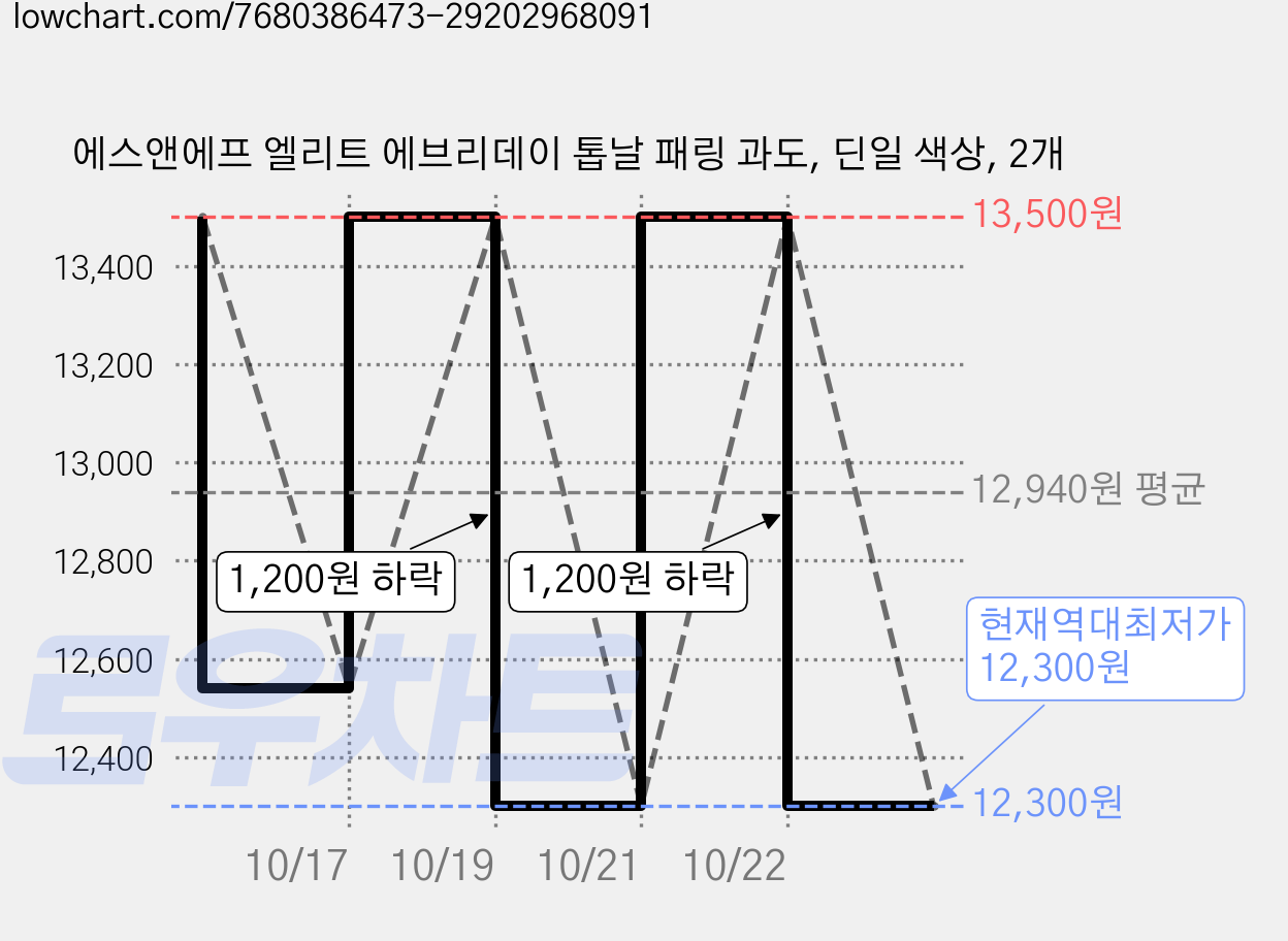 에스앤에프 엘리트 에브리데이 톱날 패링 과도, 딘일 색상, 2개 가격 변동 차트, 현재가 12,300원, 역대최저가