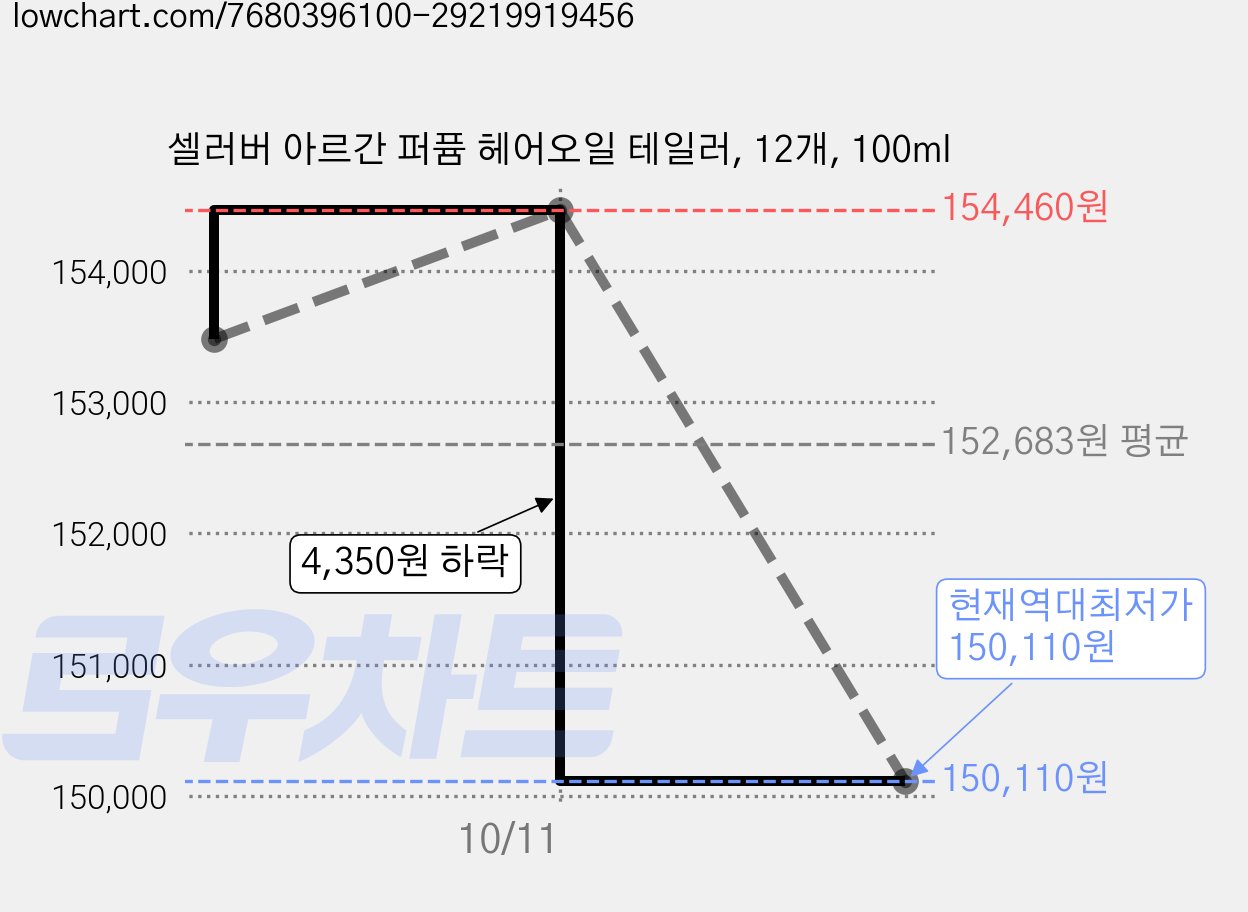 셀러버 아르간 퍼퓸 헤어오일 테일러, 12개, 100ml 가격 변동 차트, 현재가 150,110원, 역대최저가