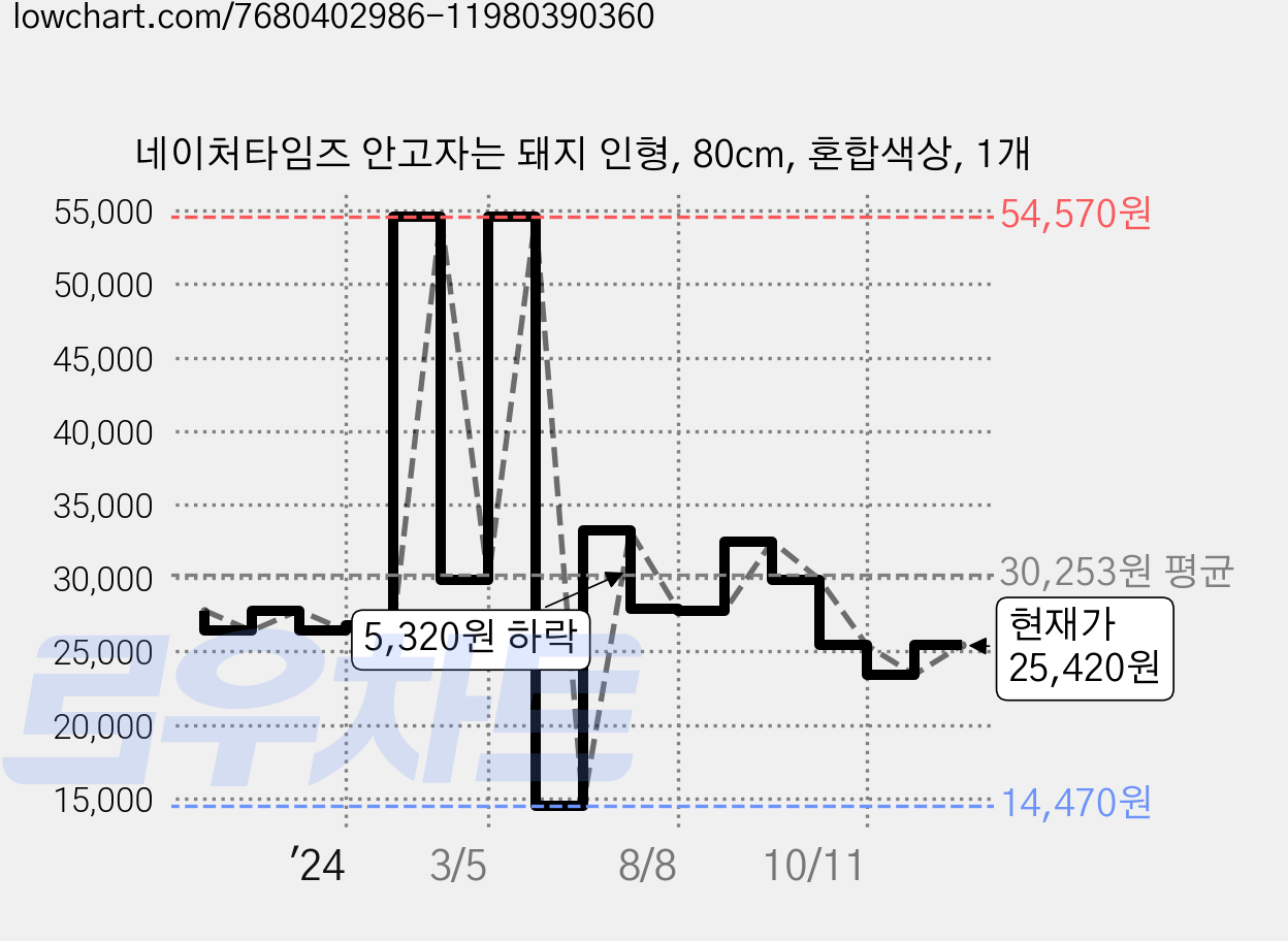 네이처타임즈 안고자는 돼지 인형, 80cm, 혼합색상, 1개 가격 변동 차트, 현재가 25,420원, 관측 최저가 14,470원