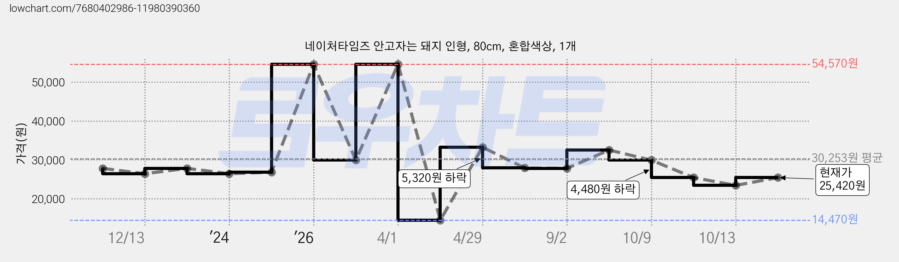 네이처타임즈 안고자는 돼지 인형, 80cm, 혼합색상, 1개 가격 변동 차트, 현재가 25,420원, 관측 최저가 14,470원