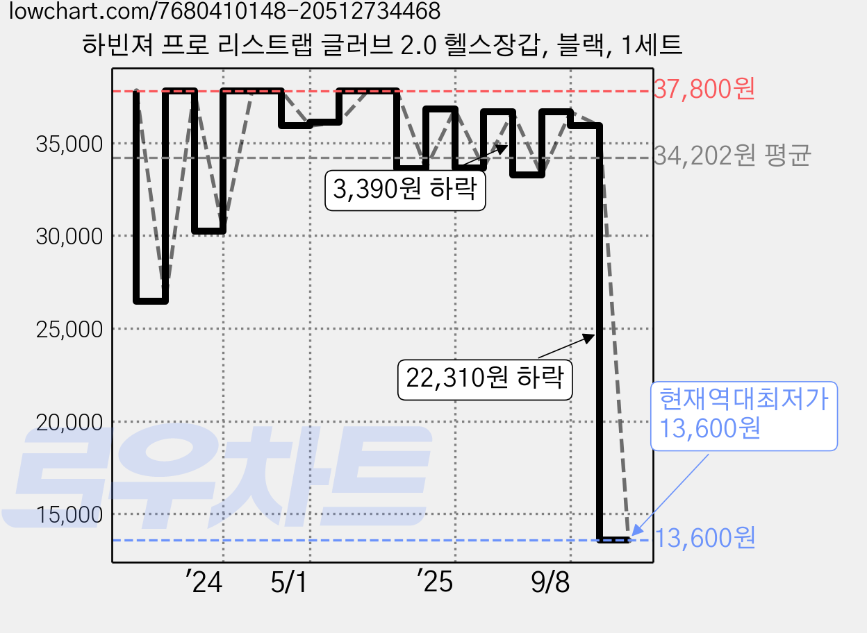 하빈져 프로 리스트랩 글러브 2.0 헬스장갑, 블랙, 1세트 가격 변동 차트, 현재가 13,600원, 역대최저가
