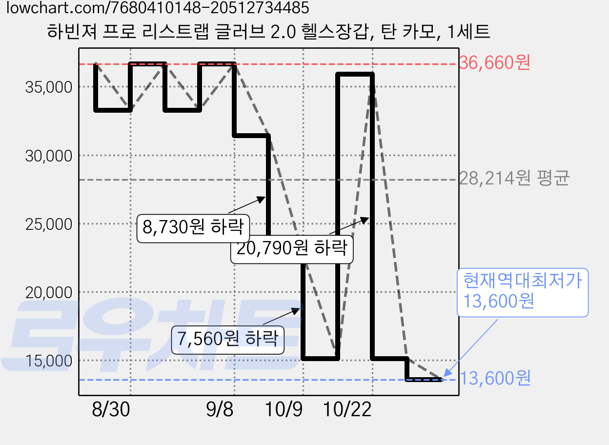 하빈져 프로 리스트랩 글러브 2.0 헬스장갑, 탄 카모, 1세트 가격 변동 차트, 현재가 13,600원, 역대최저가