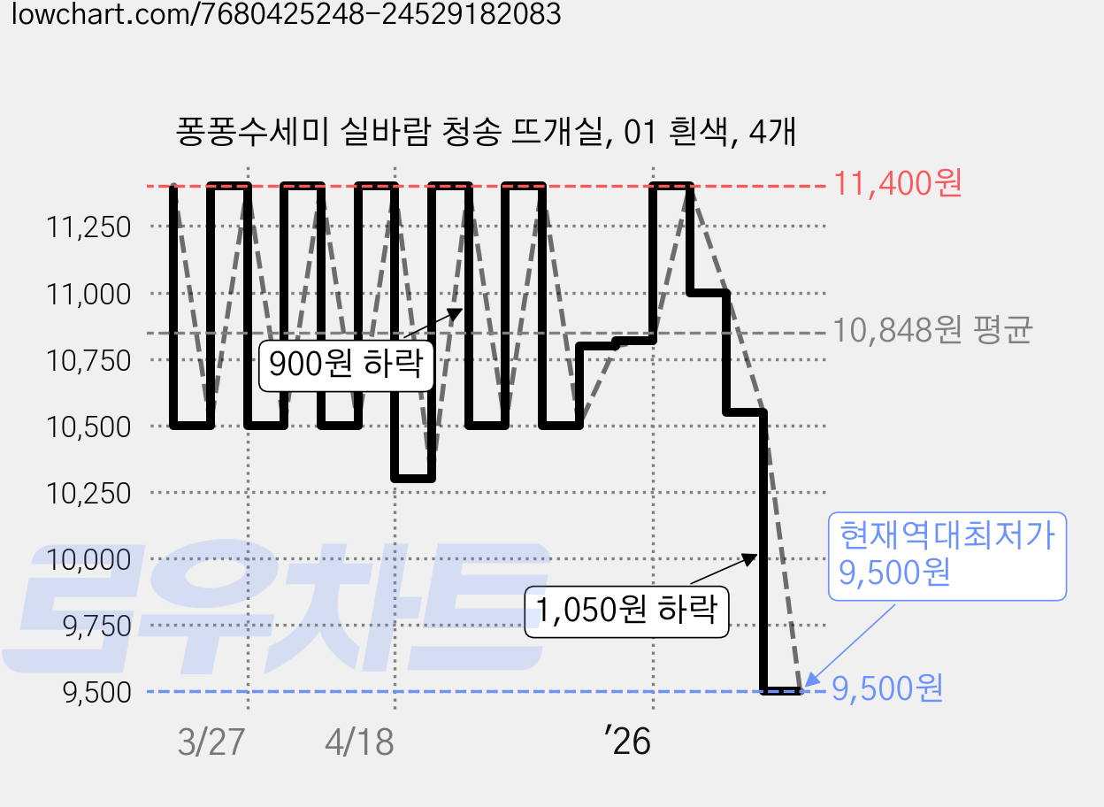 퐁퐁수세미 실바람 청송 뜨개실, 01 흰색, 4개 가격 변동 차트, 현재가 9,500원, 역대최저가