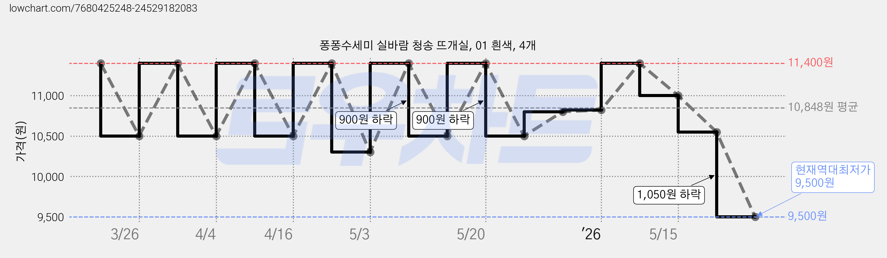 퐁퐁수세미 실바람 청송 뜨개실, 01 흰색, 4개 가격 변동 차트, 현재가 9,500원, 역대최저가