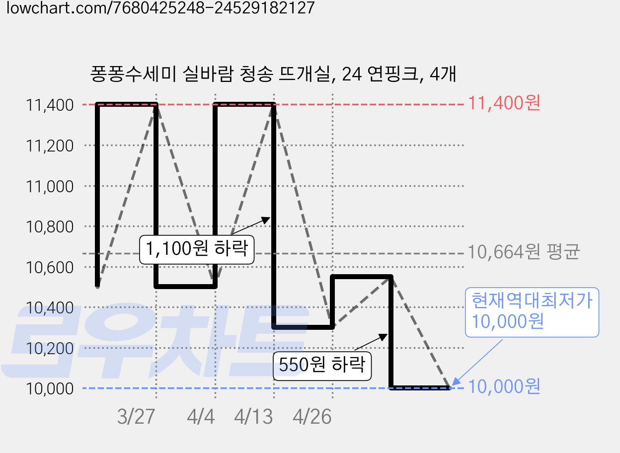 퐁퐁수세미 실바람 청송 뜨개실, 24 연핑크, 4개 가격 변동 차트, 현재가 10,000원, 역대최저가