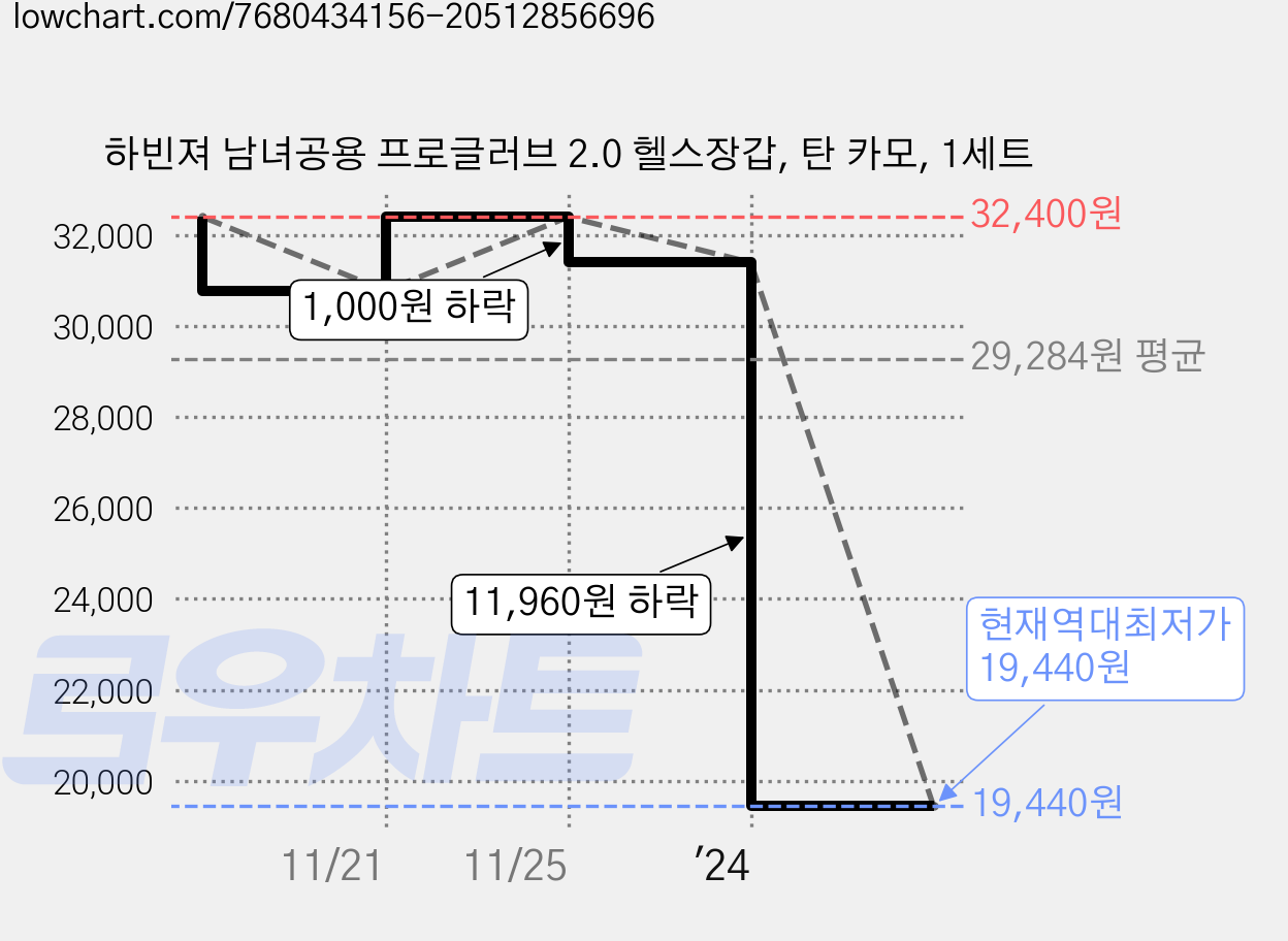 하빈져 남녀공용 프로글러브 2.0 헬스장갑, 탄 카모, 1세트 가격 변동 차트, 현재가 19,440원, 역대최저가