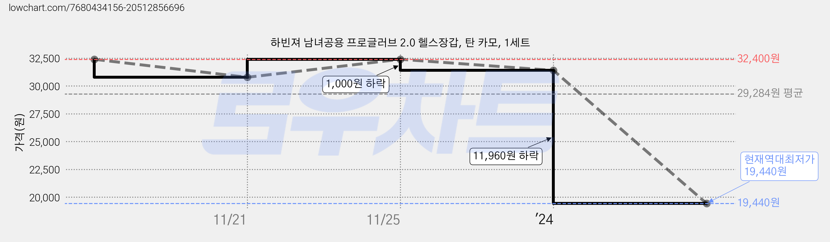 하빈져 남녀공용 프로글러브 2.0 헬스장갑, 탄 카모, 1세트 가격 변동 차트, 현재가 19,440원, 역대최저가