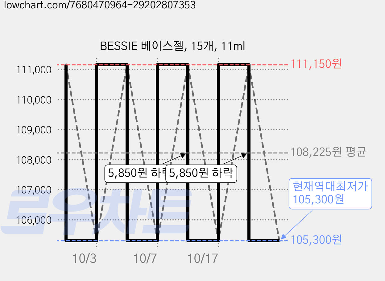 BESSIE 베이스젤, 15개, 11ml 가격 변동 차트, 현재가 105,300원, 역대최저가