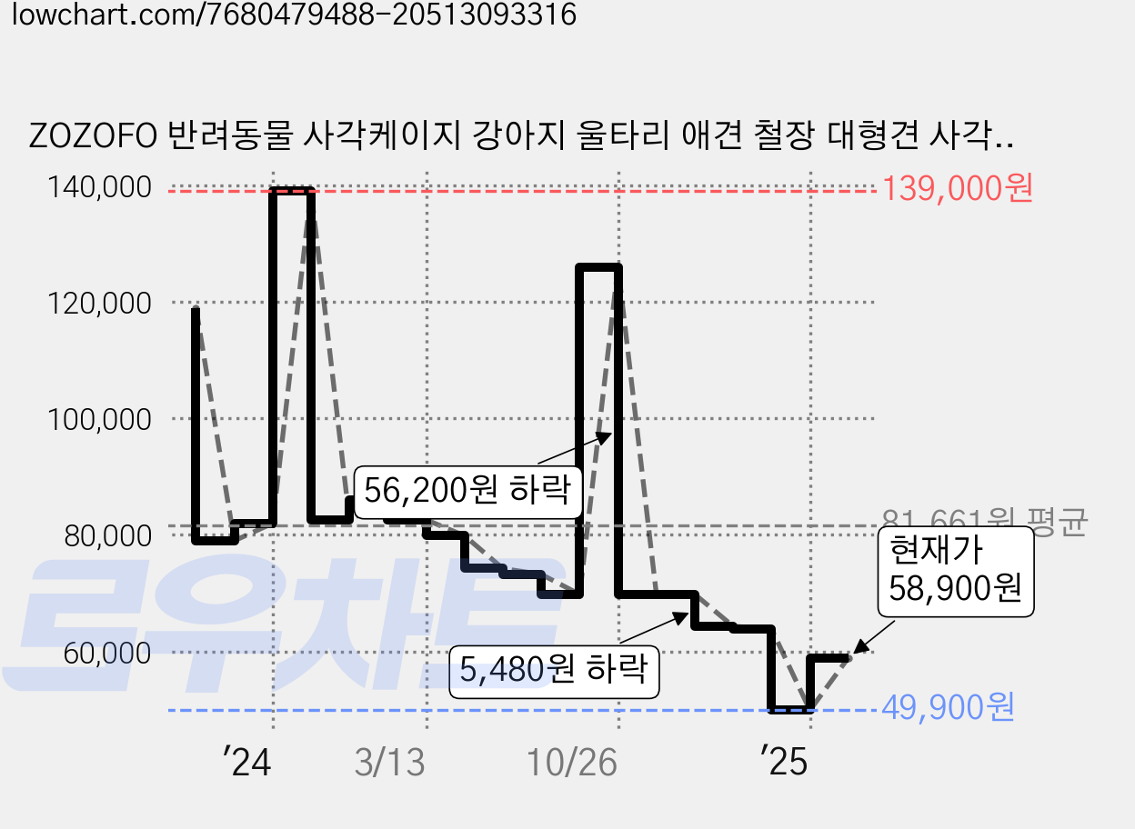 ZOZOFO 반려동물 사각케이지 강아지 울타리 애견 철장 대형견 사각철장, 화이트, 1개 가격 변동 차트, 현재가 58,900원, 관측 최저가 49,900원