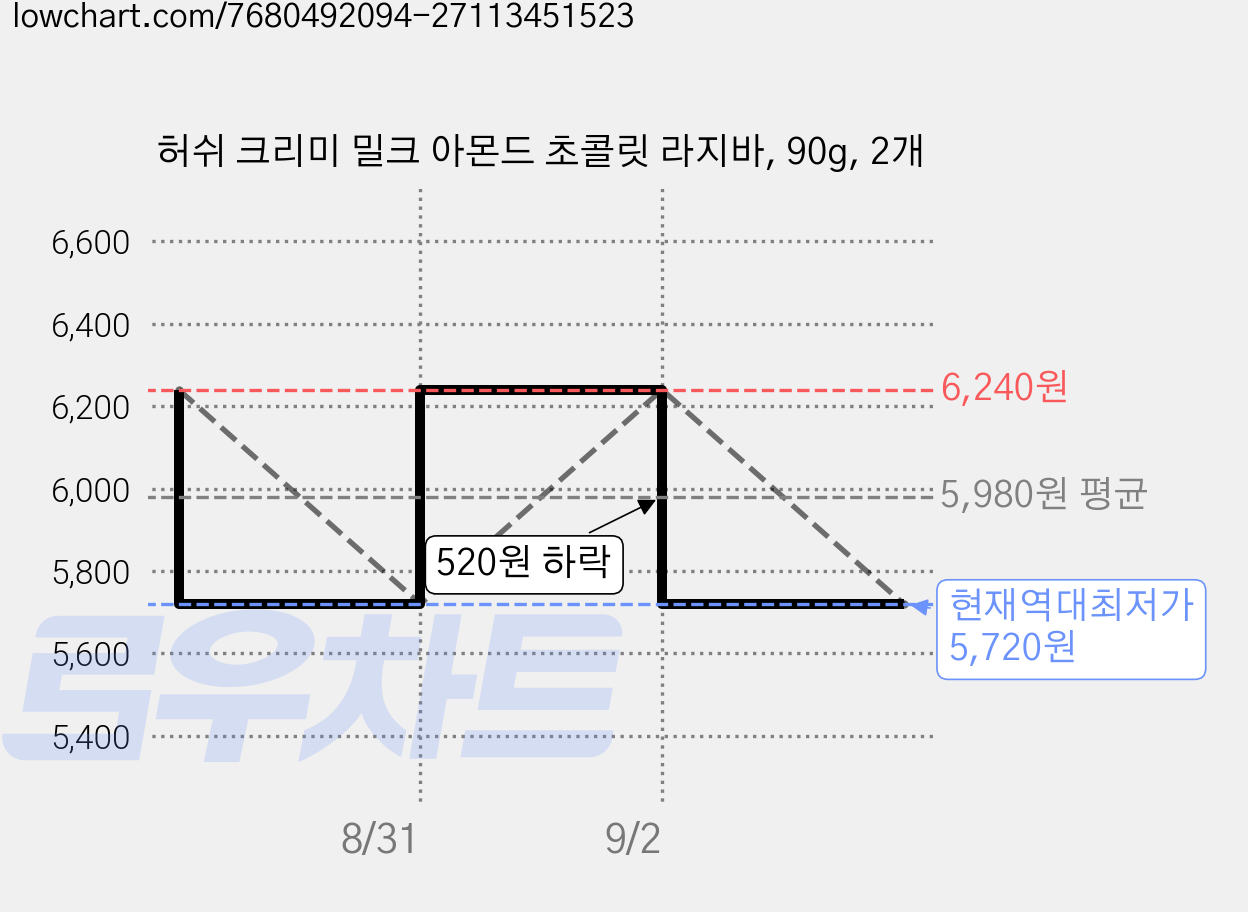 허쉬 크리미 밀크 아몬드 초콜릿 라지바, 90g, 2개 가격 변동 차트, 현재가 5,720원, 역대최저가