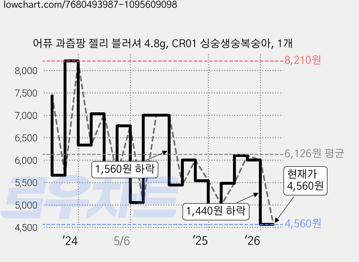 어퓨 과즙팡 젤리 블러셔 4.8g, CR01 싱숭생숭복숭아, 1개 가격 변동 차트, 현재가 4,560원, 관측 최저가 4,520원