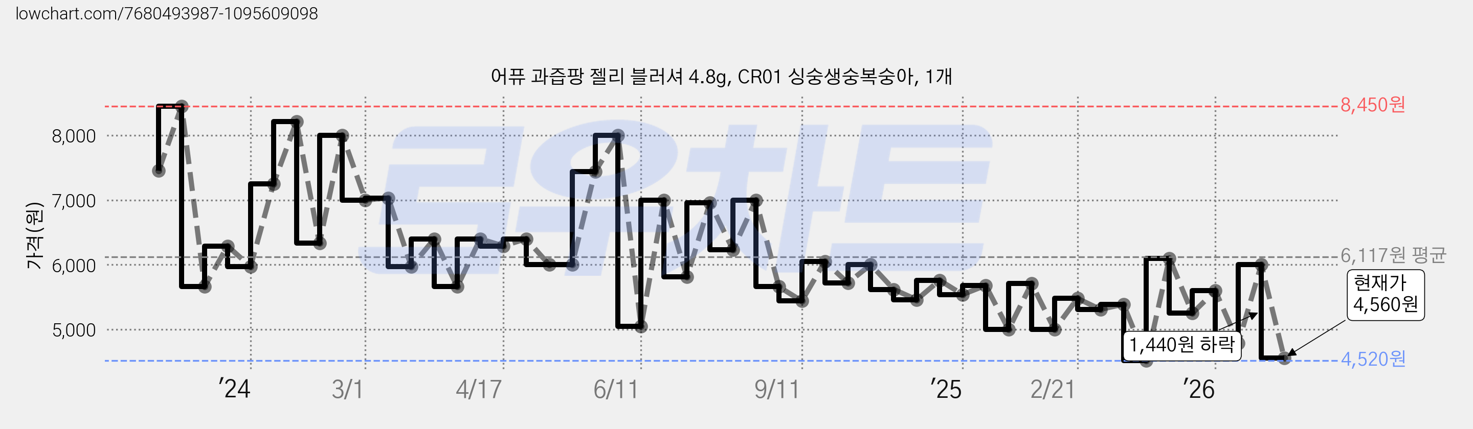 어퓨 과즙팡 젤리 블러셔 4.8g, CR01 싱숭생숭복숭아, 1개 가격 변동 차트, 현재가 4,560원, 관측 최저가 4,520원