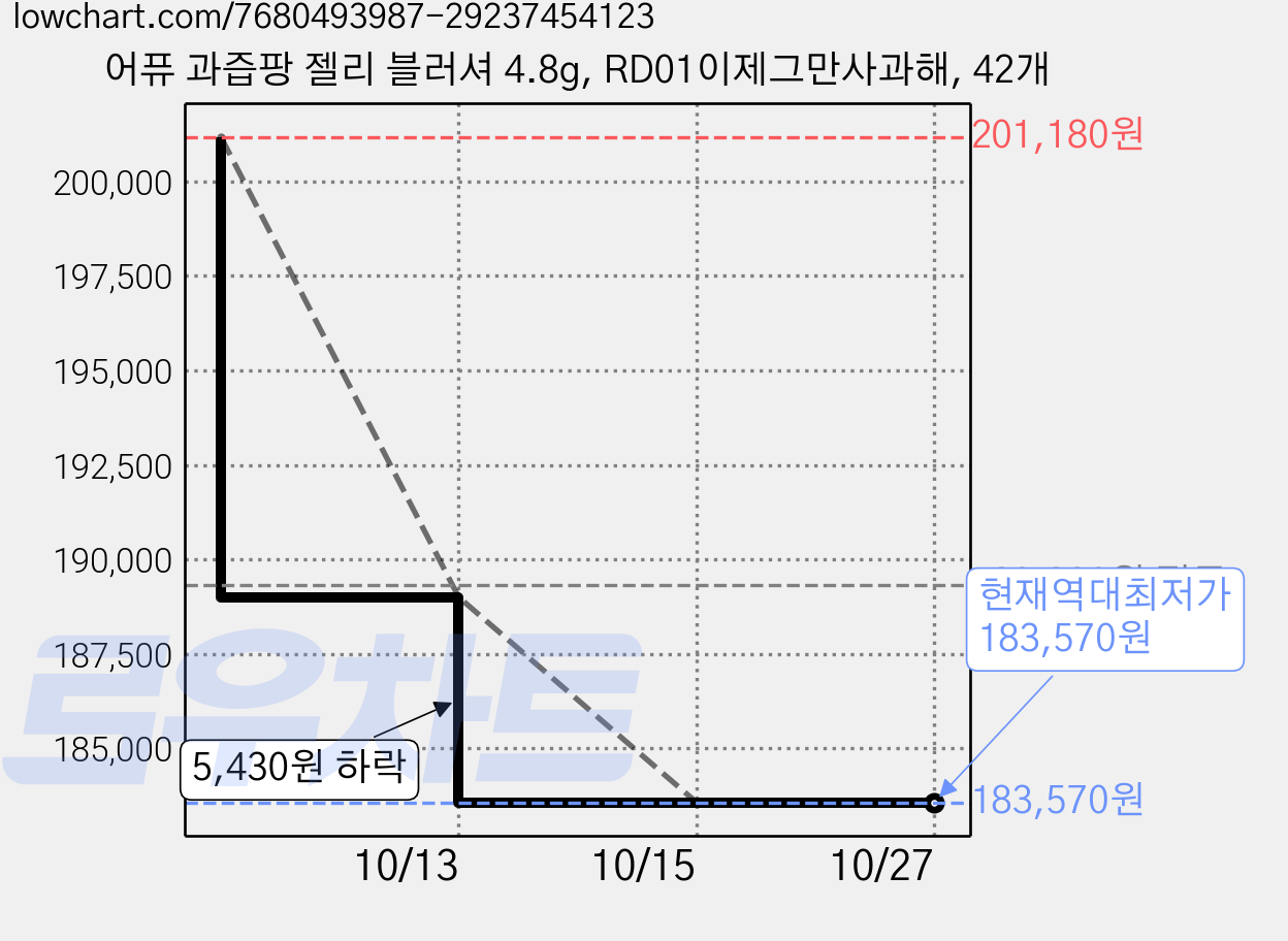 어퓨 과즙팡 젤리 블러셔 4.8g, RD01이제그만사과해, 42개 가격 변동 차트, 현재가 183,570원, 역대최저가