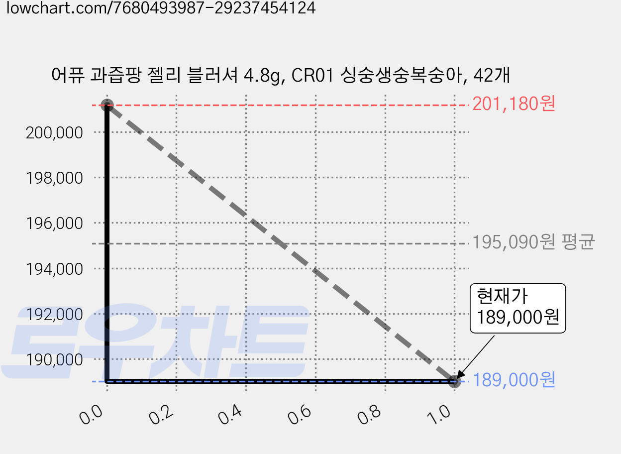어퓨 과즙팡 젤리 블러셔 4.8g, CR01 싱숭생숭복숭아, 42개 가격 변동 차트, 현재가 189,000원, 관측 최저가 183,570원