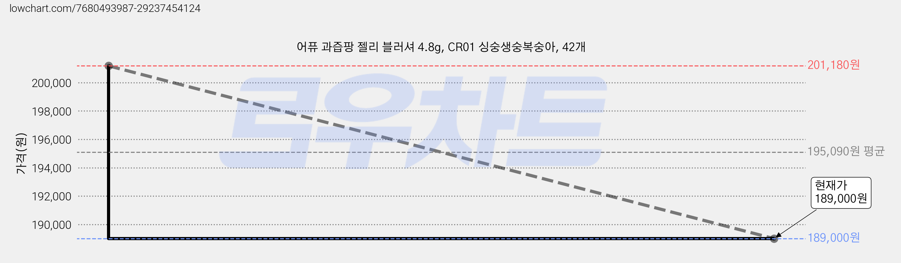 어퓨 과즙팡 젤리 블러셔 4.8g, CR01 싱숭생숭복숭아, 42개 가격 변동 차트, 현재가 189,000원, 관측 최저가 183,570원