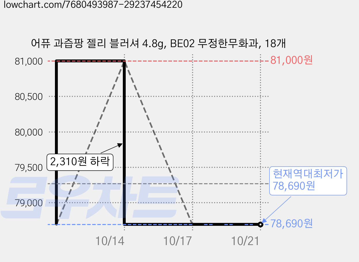 어퓨 과즙팡 젤리 블러셔 4.8g, BE02 무정한무화과, 18개 가격 변동 차트, 현재가 78,690원, 역대최저가