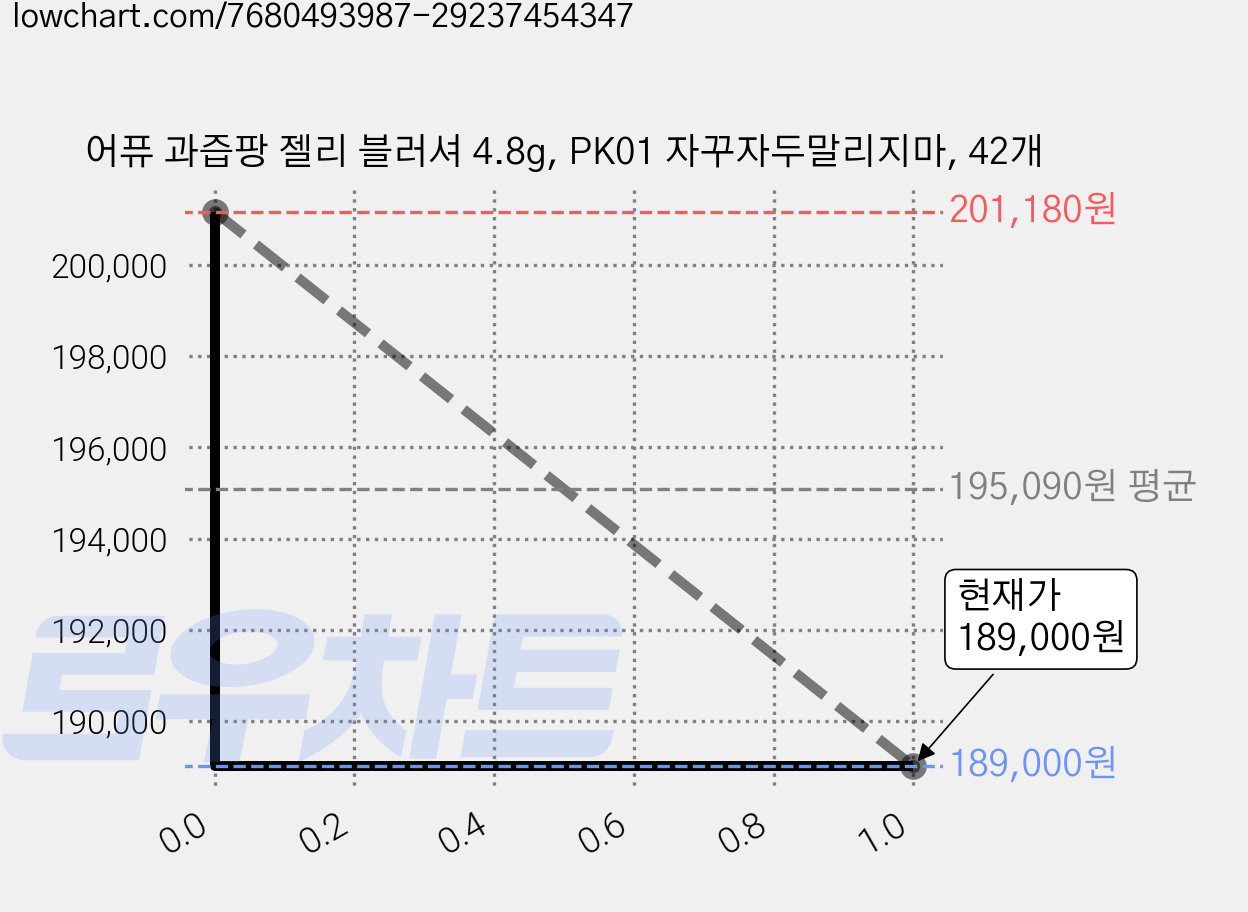 어퓨 과즙팡 젤리 블러셔 4.8g, PK01 자꾸자두말리지마, 42개 가격 변동 차트, 현재가 189,000원, 관측 최저가 183,570원