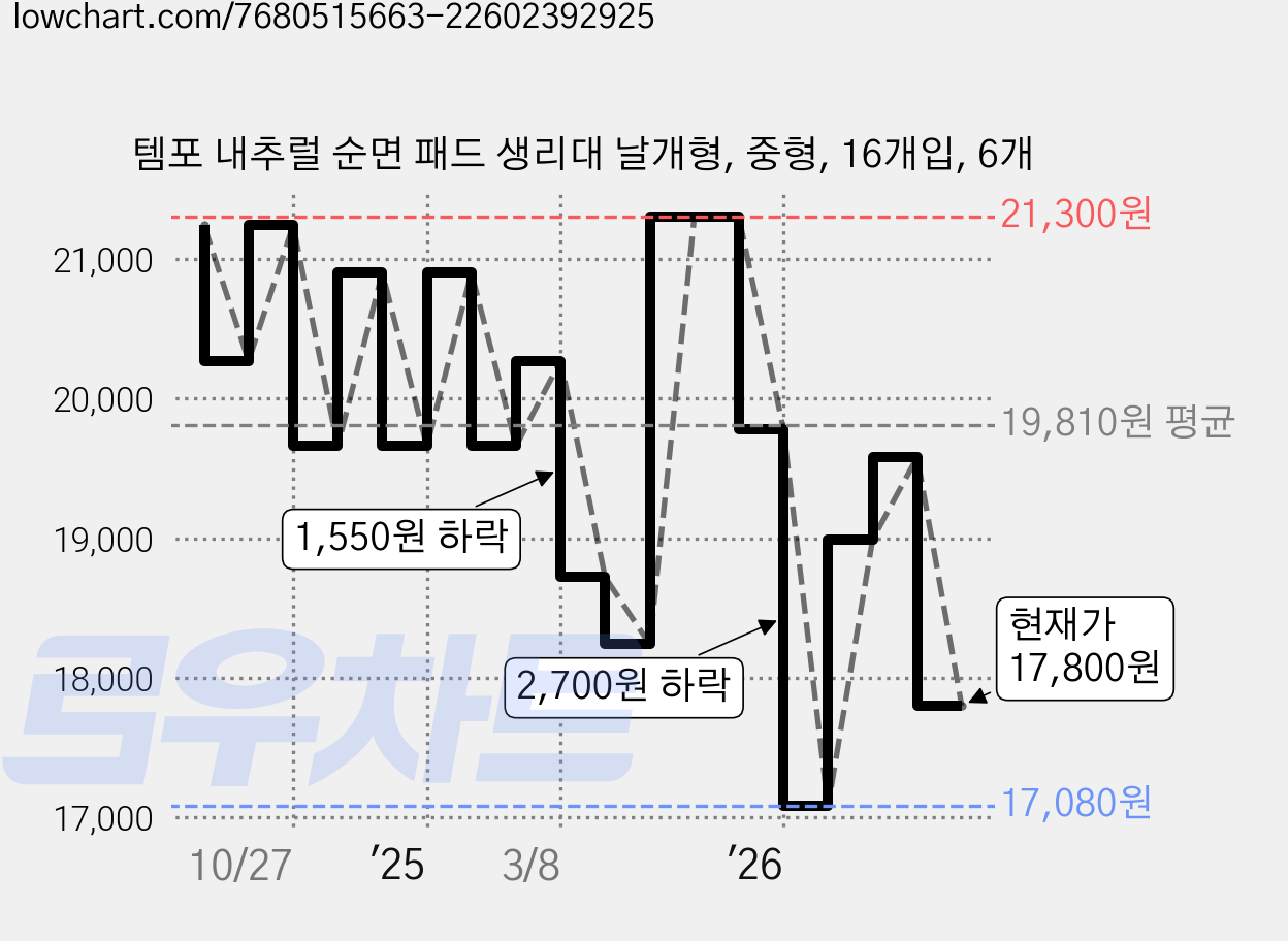 템포 내추럴 순면 패드 생리대 날개형, 중형, 16개입, 6개 가격 변동 차트, 현재가 17,800원, 관측 최저가 17,080원