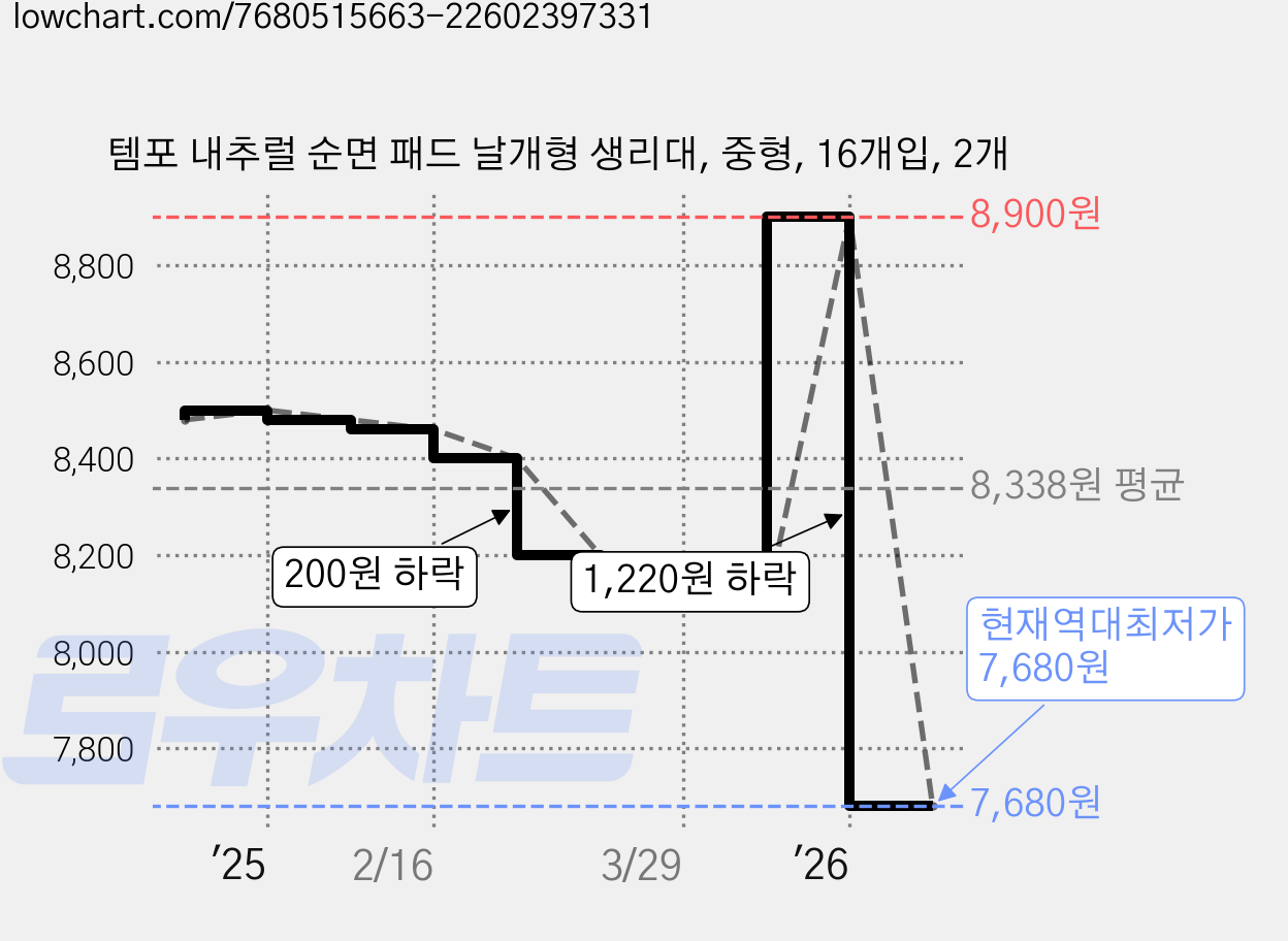 템포 내추럴 순면 패드 날개형 생리대, 중형, 16개입, 2개 가격 변동 차트, 현재가 7,680원, 역대최저가