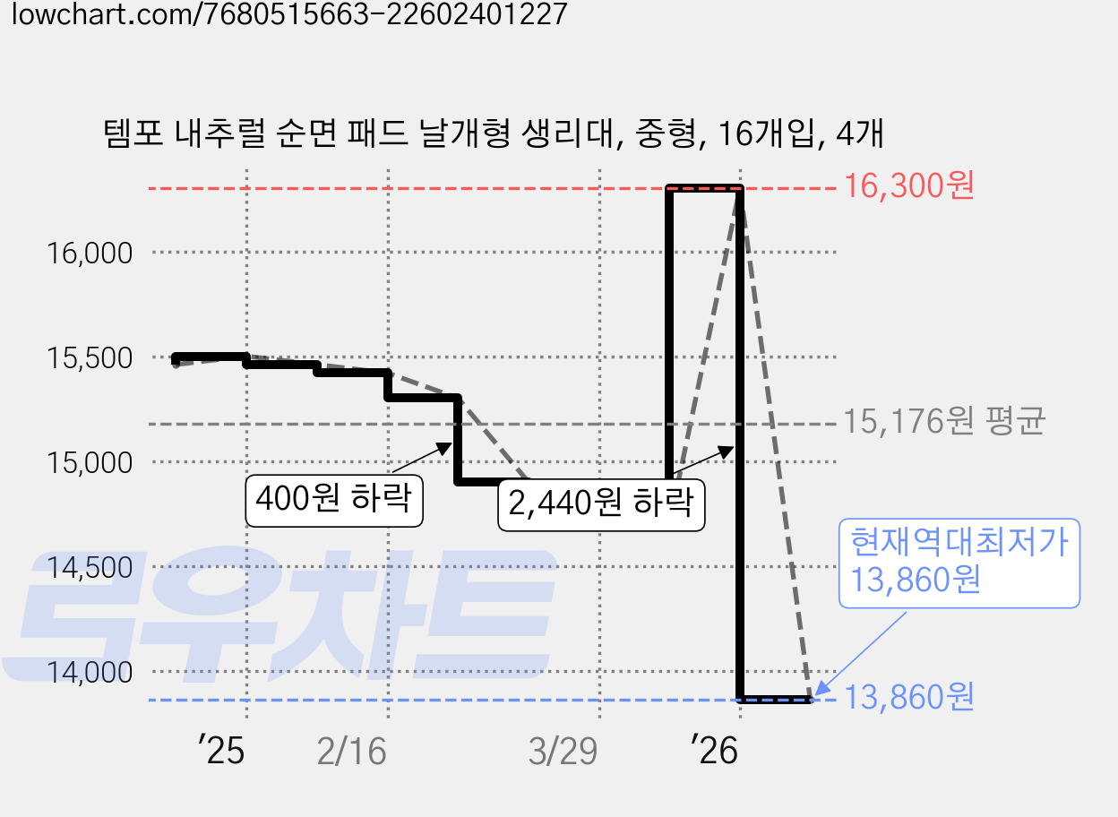 템포 내추럴 순면 패드 날개형 생리대, 중형, 16개입, 4개 가격 변동 차트, 현재가 13,860원, 역대최저가