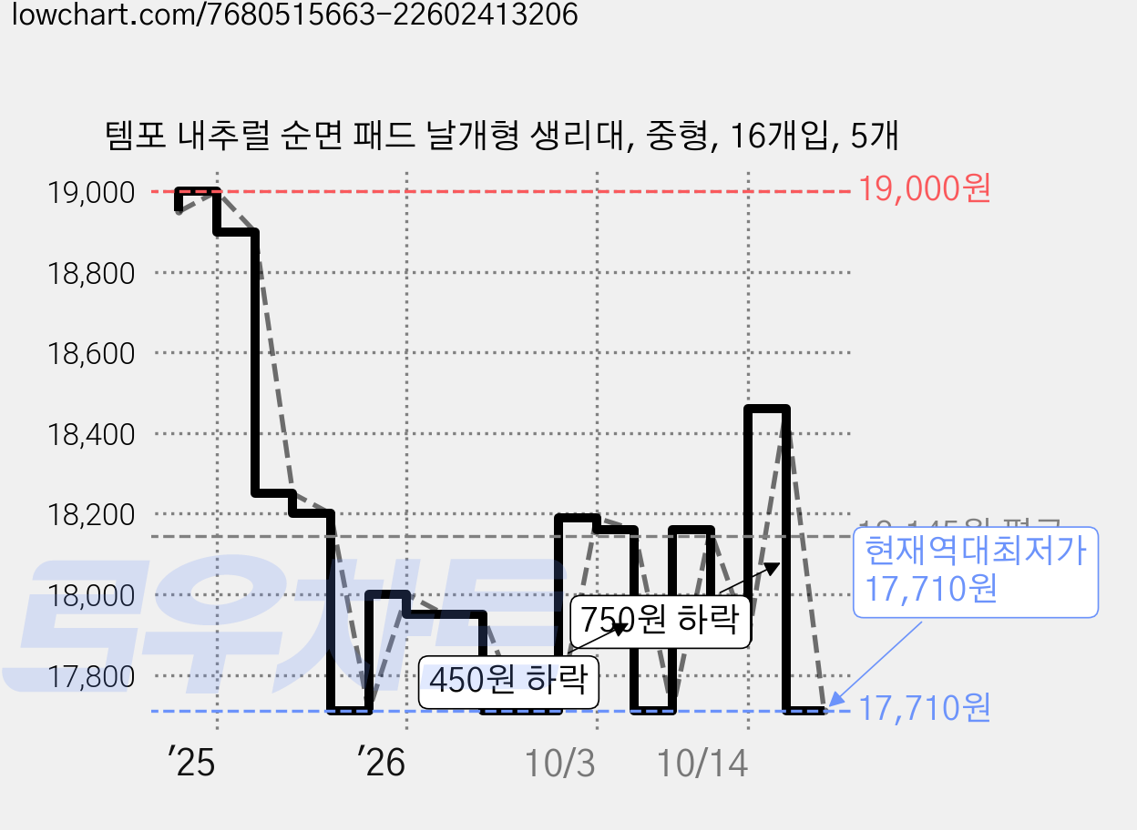 템포 내추럴 순면 패드 날개형 생리대, 중형, 16개입, 5개 가격 변동 차트, 현재가 17,710원, 역대최저가
