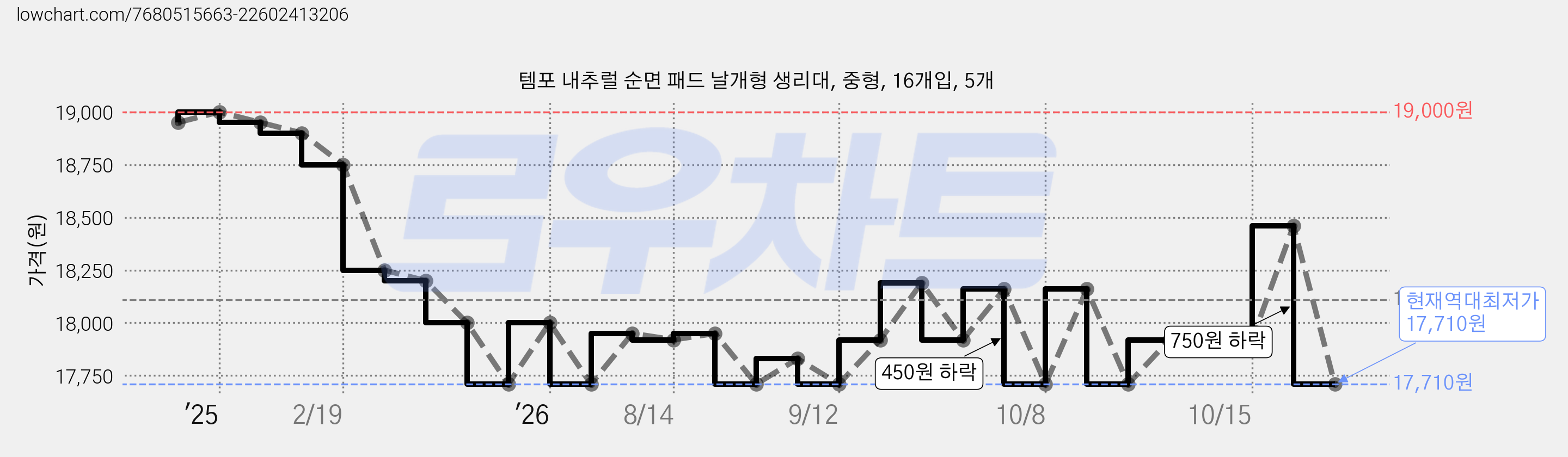 템포 내추럴 순면 패드 날개형 생리대, 중형, 16개입, 5개 가격 변동 차트, 현재가 17,710원, 역대최저가