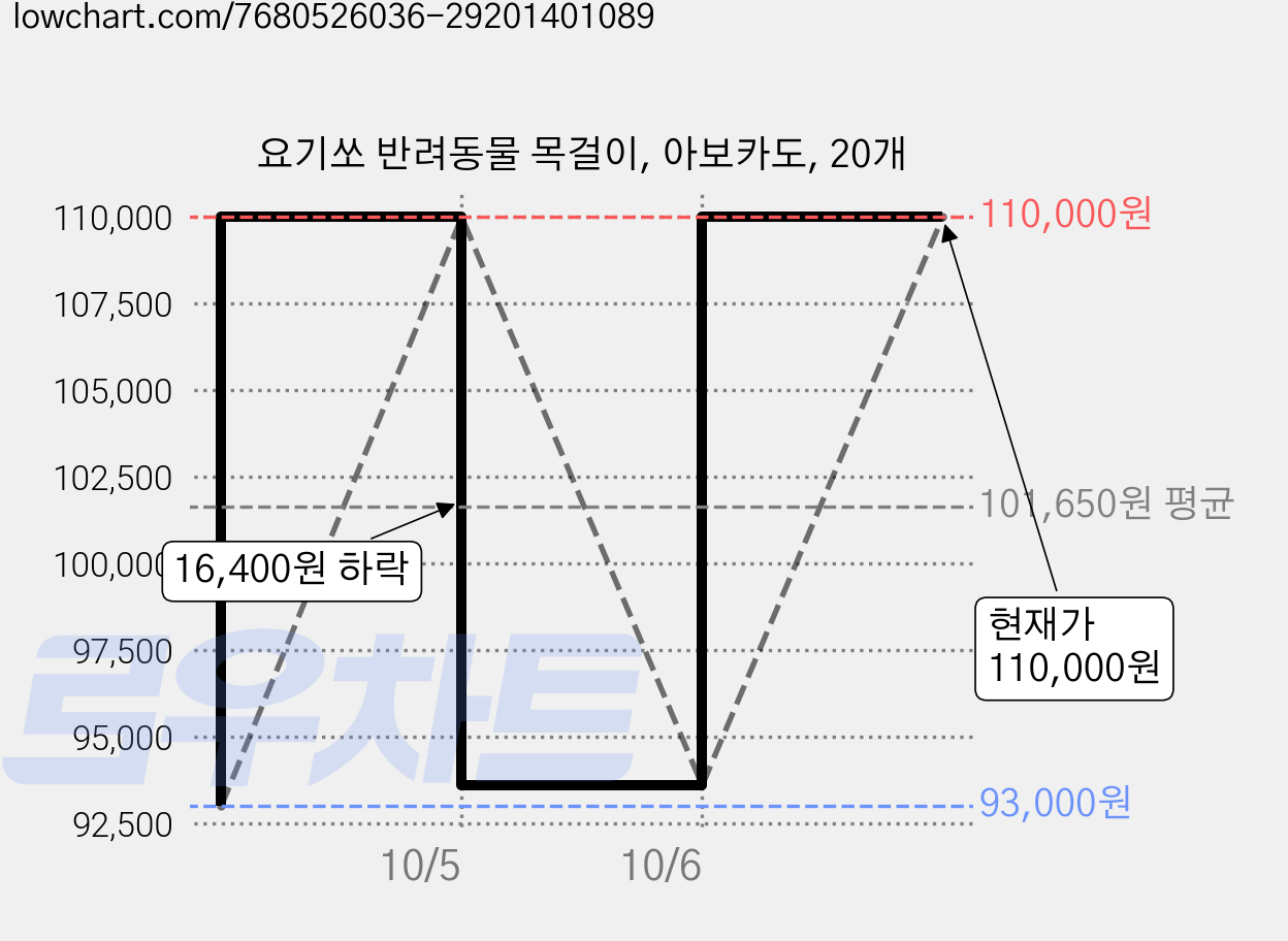 요기쏘 반려동물 목걸이, 아보카도, 20개 가격 변동 차트, 현재가 110,000원, 관측 최저가 93,000원