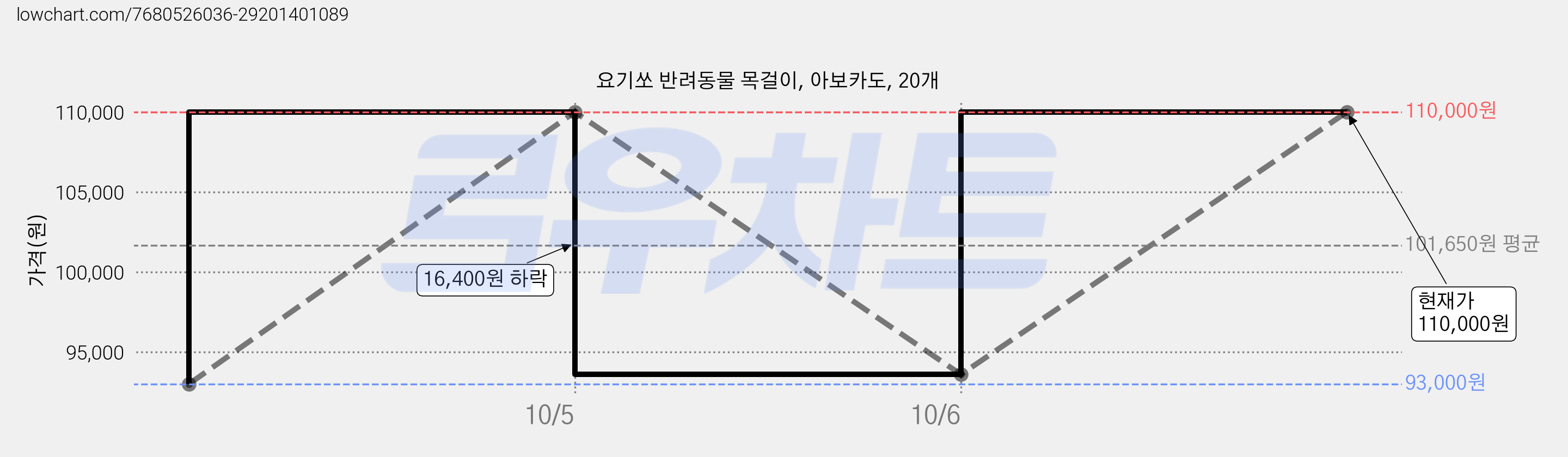 요기쏘 반려동물 목걸이, 아보카도, 20개 가격 변동 차트, 현재가 110,000원, 관측 최저가 93,000원