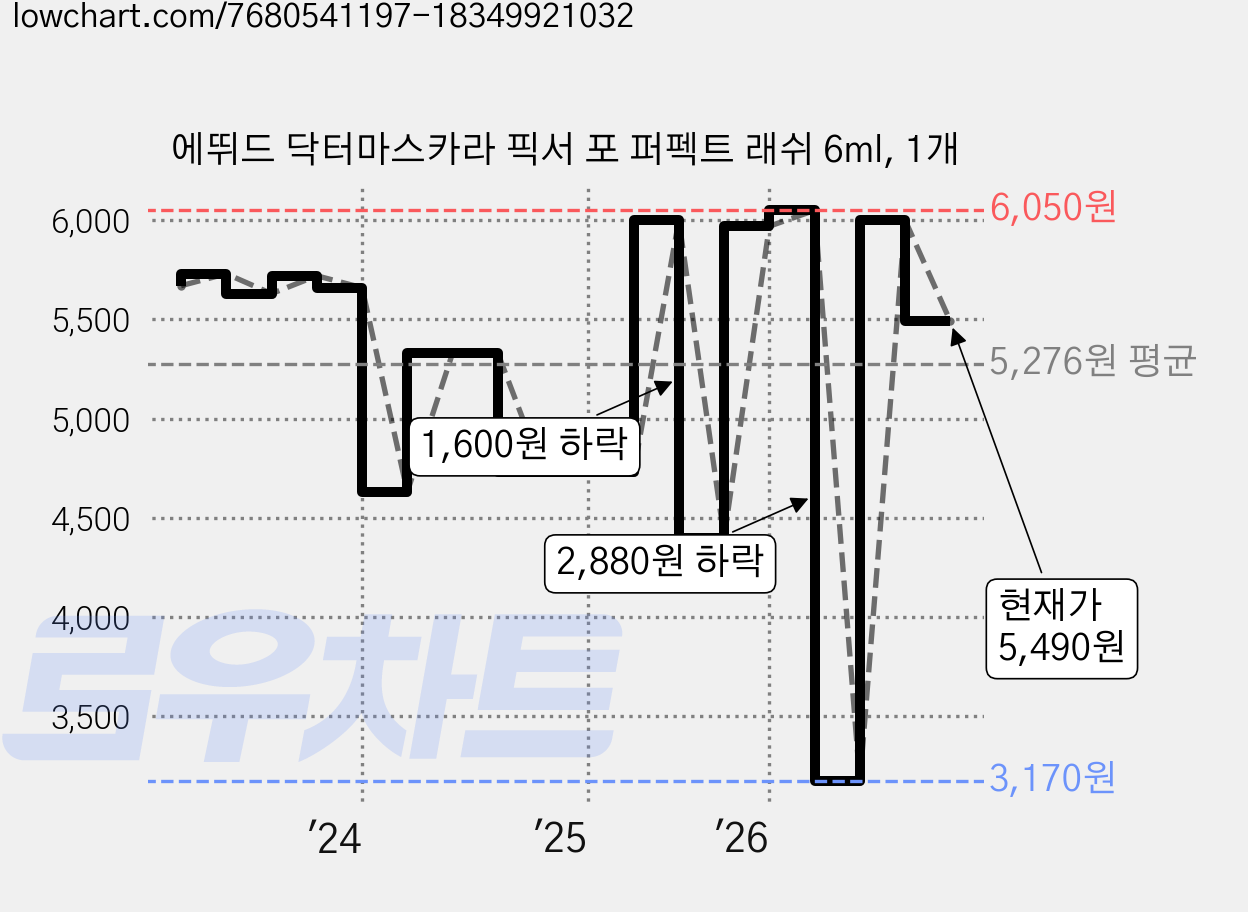 에뛰드 닥터마스카라 픽서 포 퍼펙트 래쉬 6ml, 1개 가격 변동 차트, 현재가 5,490원, 관측 최저가 3,170원