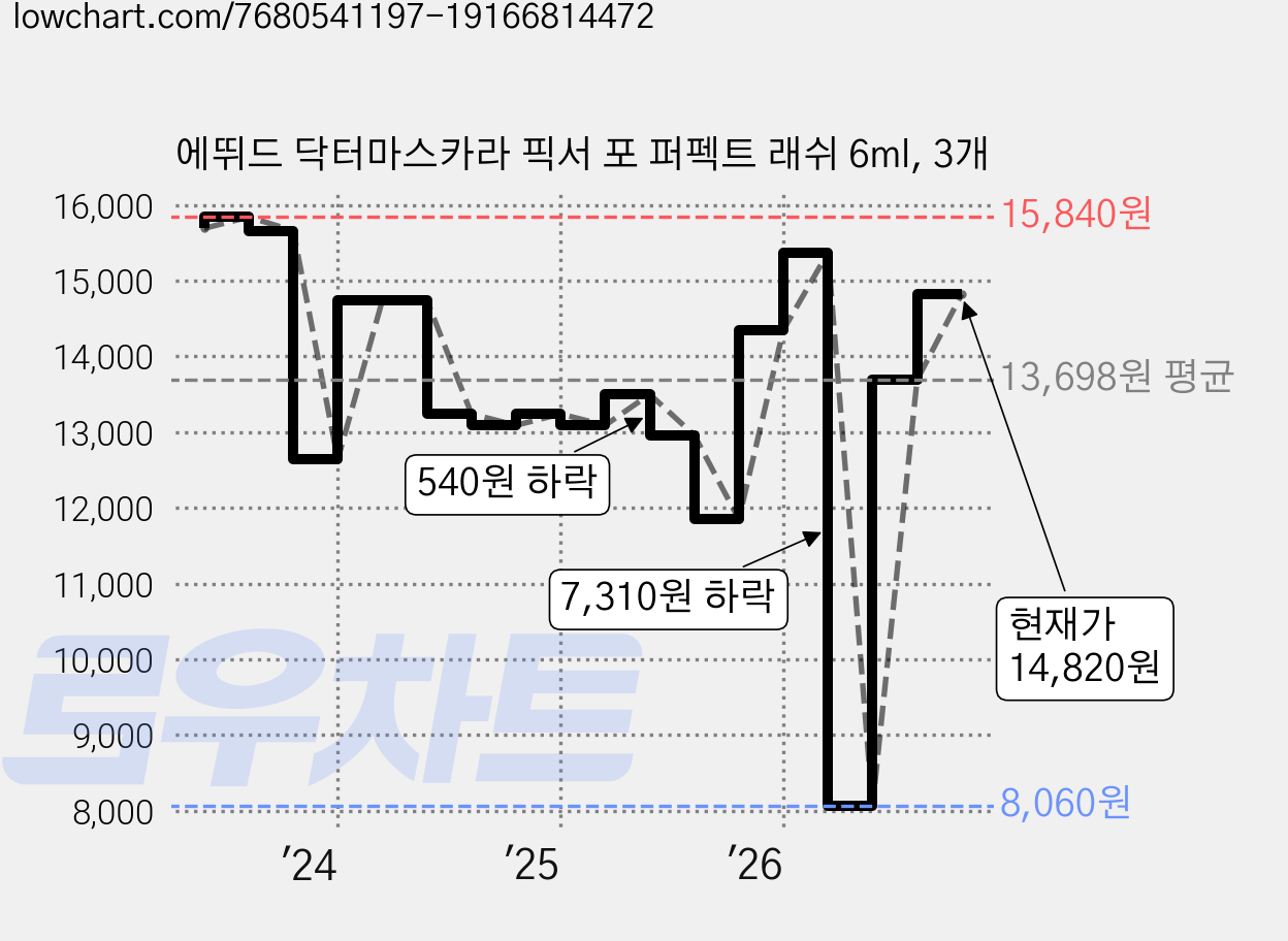 에뛰드 닥터마스카라 픽서 포 퍼펙트 래쉬 6ml, 3개 가격 변동 차트, 현재가 14,820원, 관측 최저가 8,060원