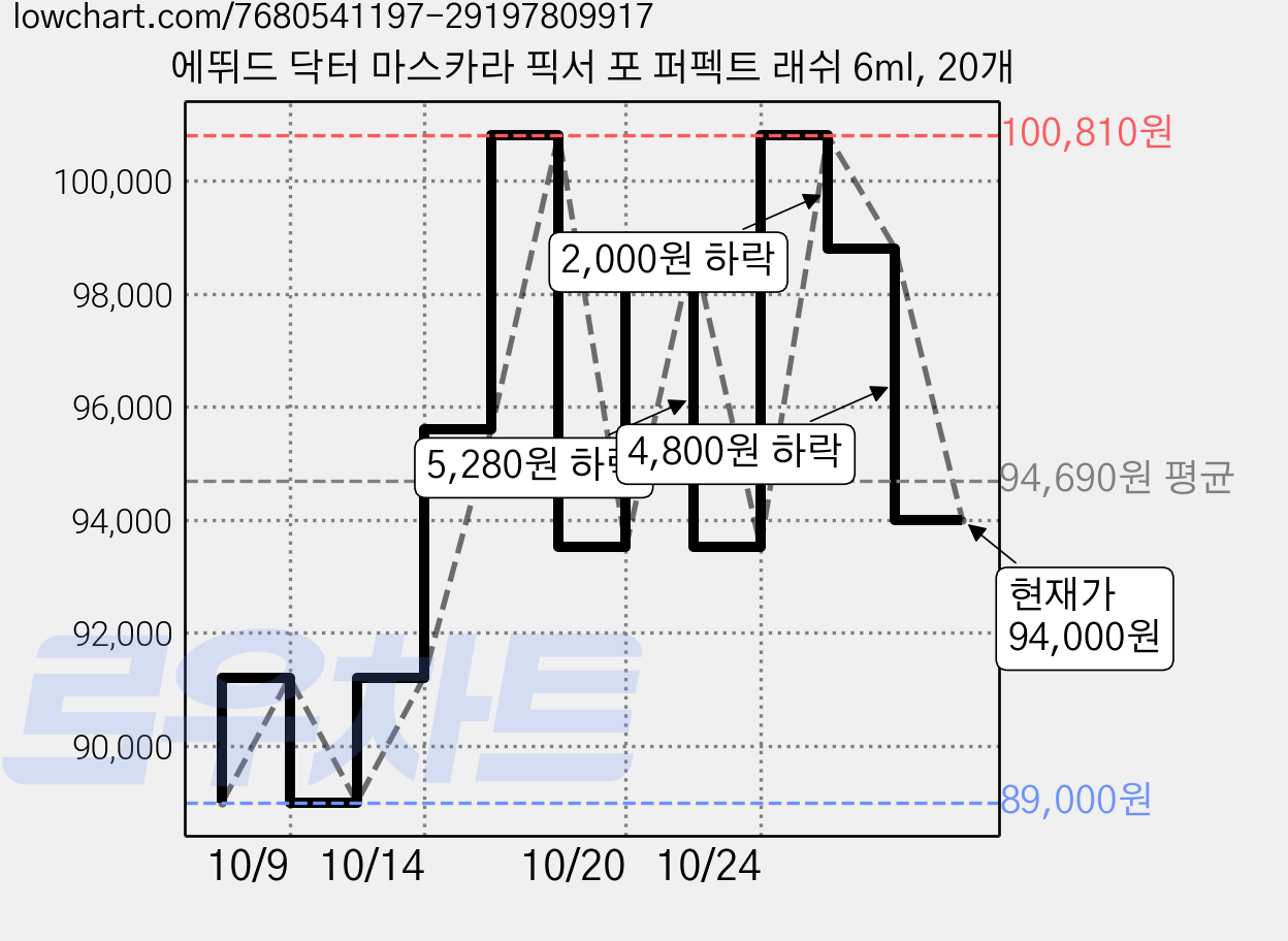 에뛰드 닥터 마스카라 픽서 포 퍼펙트 래쉬 6ml, 20개 가격 변동 차트, 현재가 94,000원, 관측 최저가 89,000원