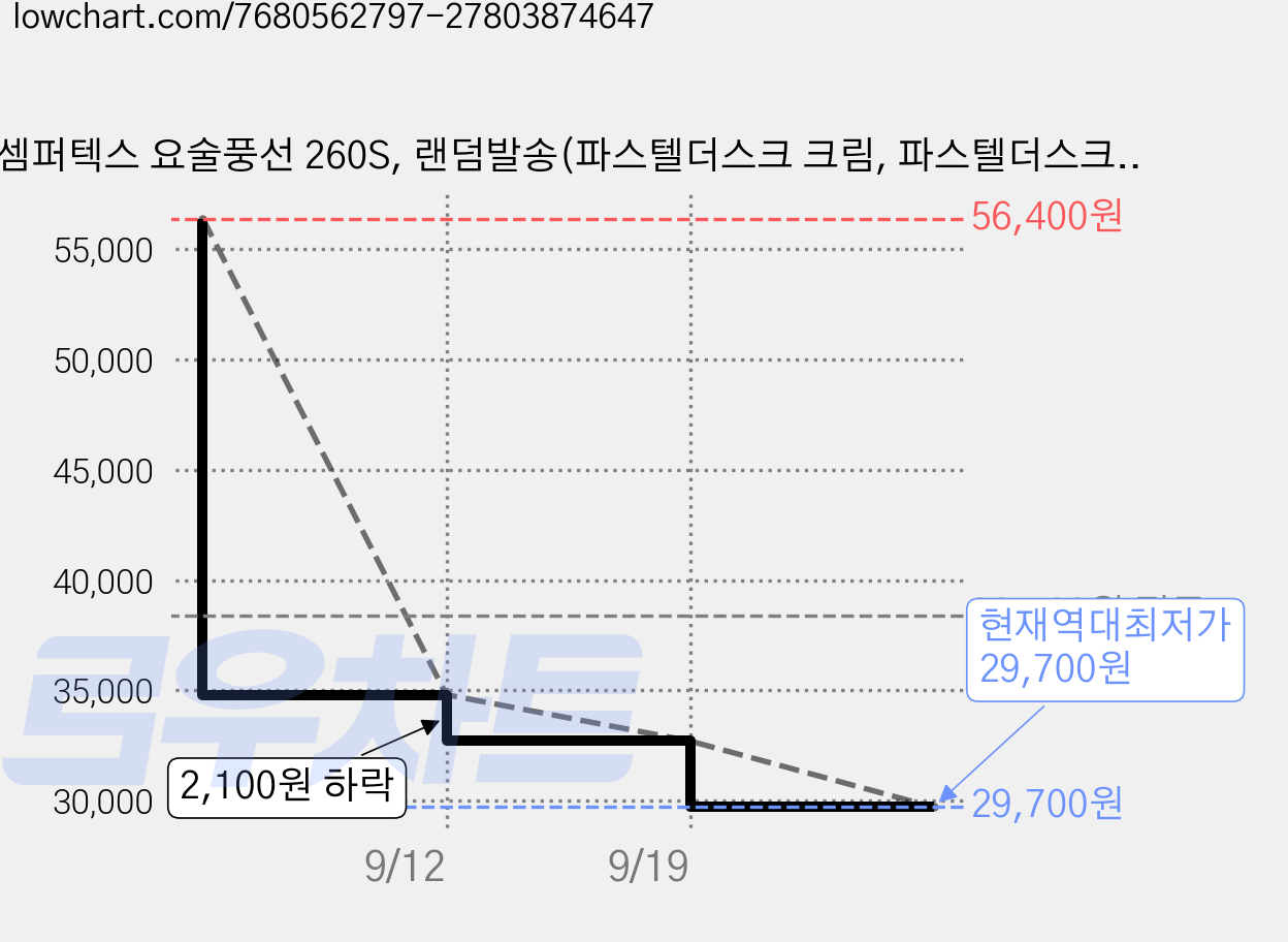 셈퍼텍스 요술풍선 260S, 랜덤발송(파스텔더스크 크림, 파스텔더스크 로즈, 파스텔더스크 라벤더, 유칼립투스), 300개 가격 변동 차트, 현재가 29,700원, 역대최저가