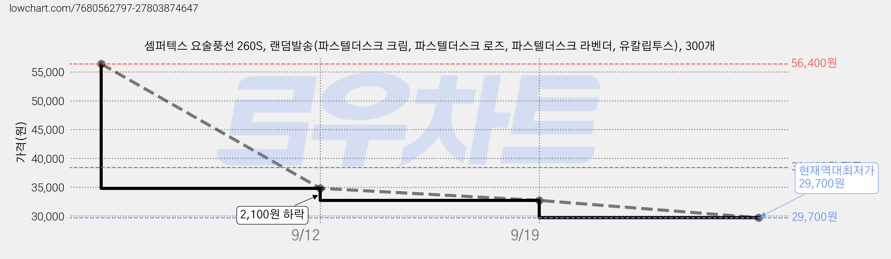 셈퍼텍스 요술풍선 260S, 랜덤발송(파스텔더스크 크림, 파스텔더스크 로즈, 파스텔더스크 라벤더, 유칼립투스), 300개 가격 변동 차트, 현재가 29,700원, 역대최저가