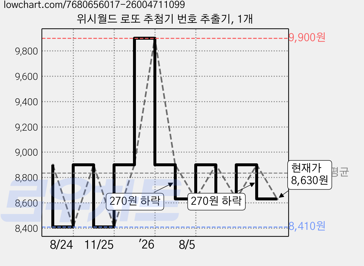 위시월드 로또 추첨기 번호 추출기, 1개 가격 변동 차트, 현재가 8,630원, 관측 최저가 8,410원