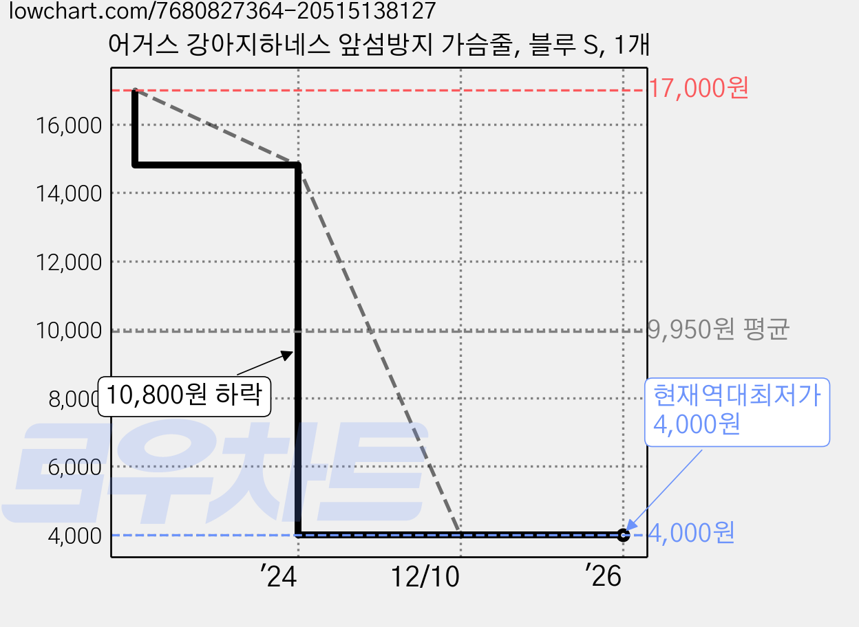 어거스 강아지하네스 앞섬방지 가슴줄, 블루 S, 1개 가격 변동 차트, 현재가 4,000원, 역대최저가