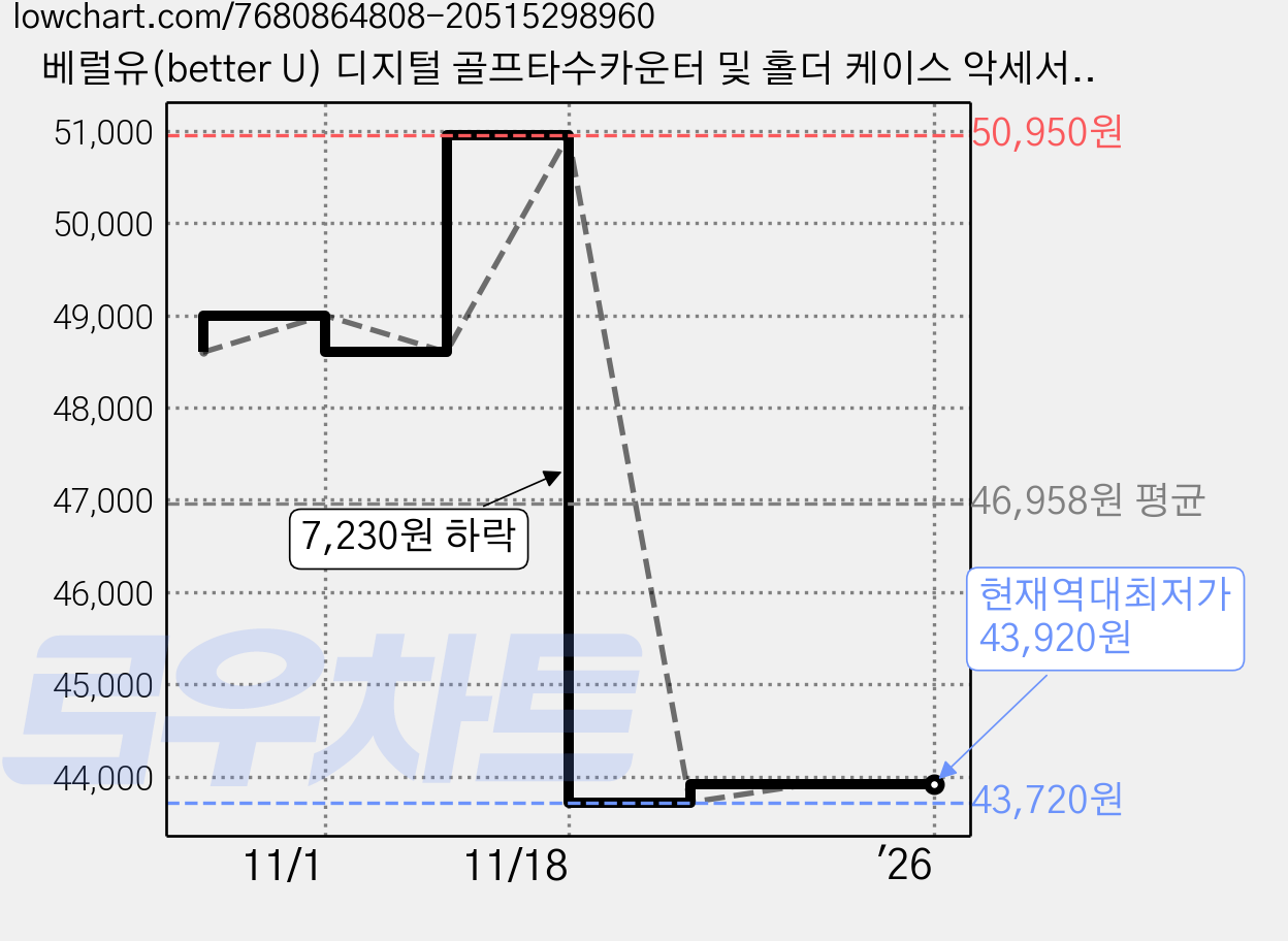 베럴유(better U) 디지털 골프타수카운터 및 홀더 케이스 악세서리 (각각 별매), 실버, 1개 가격 변동 차트, 현재가 43,920원, 역대최저가