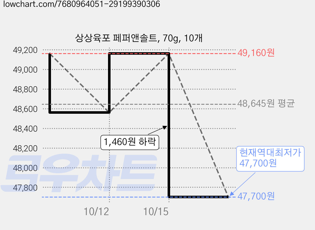 상상육포 페퍼앤솔트, 70g, 10개 가격 변동 차트, 현재가 47,700원, 역대최저가