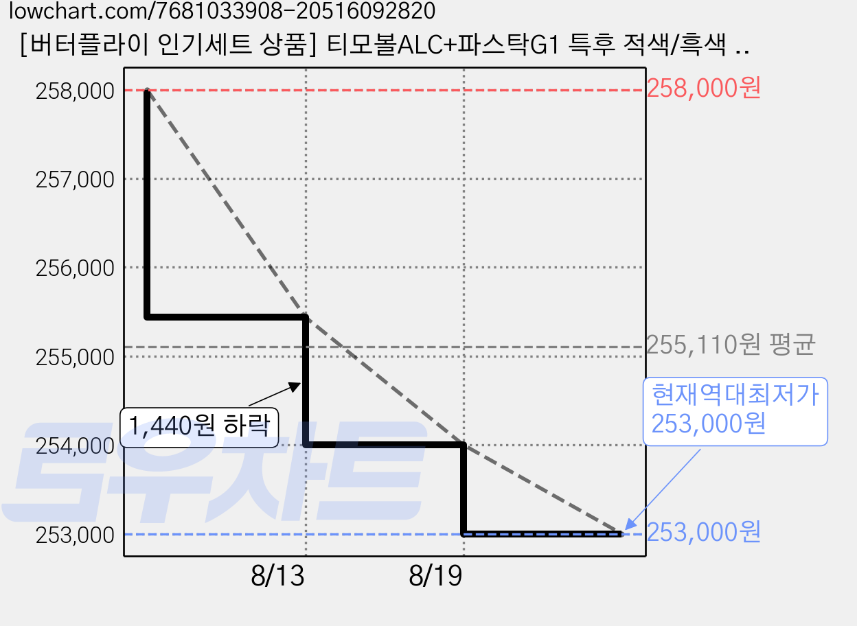 [버터플라이 인기세트 상품] 티모볼ALC+파스탁G1 특후 적색/흑색 부착+라운드케이스, 티모볼 ALC - FL, 1개 가격 변동 차트, 현재가 253,000원, 역대최저가