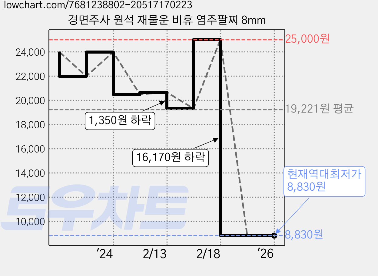 경면주사 원석 재물운 비휴 염주팔찌 8mm 가격 변동 차트, 현재가 8,830원, 역대최저가