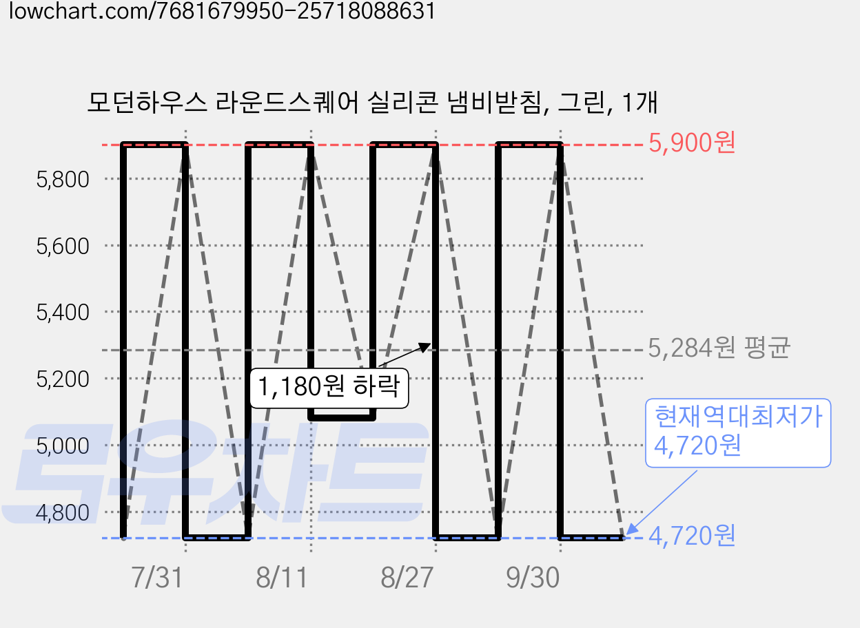 모던하우스 라운드스퀘어 실리콘 냄비받침, 그린, 1개 가격 변동 차트, 현재가 4,720원, 역대최저가