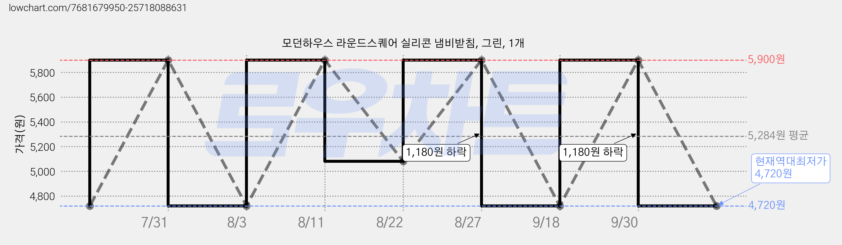 모던하우스 라운드스퀘어 실리콘 냄비받침, 그린, 1개 가격 변동 차트, 현재가 4,720원, 역대최저가