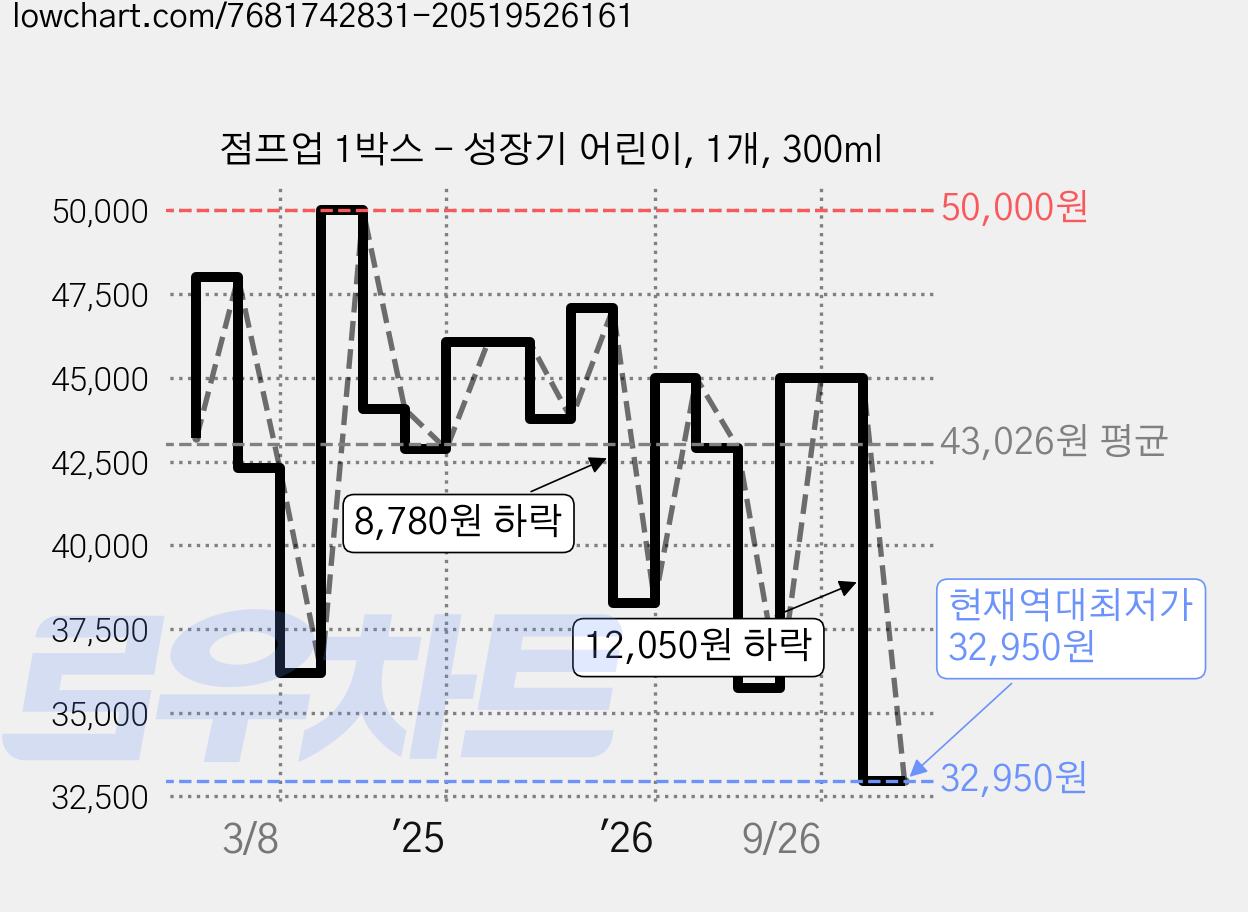 점프업 1박스 - 성장기 어린이, 1개, 300ml 가격 변동 차트, 현재가 32,950원, 역대최저가
