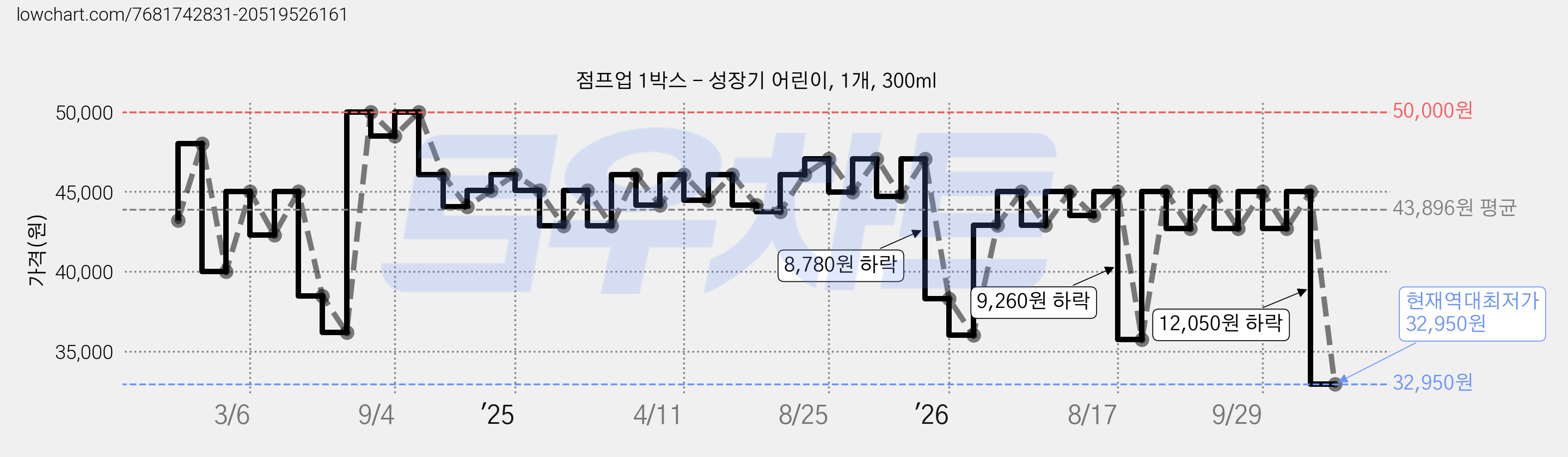 점프업 1박스 - 성장기 어린이, 1개, 300ml 가격 변동 차트, 현재가 32,950원, 역대최저가