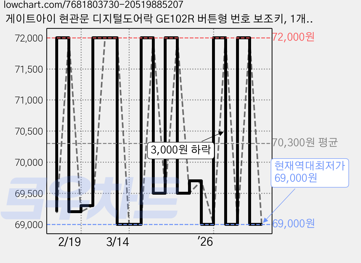 게이트아이 현관문 디지털도어락 GE102R 버튼형 번호 보조키, 1개, 고객직접설치 가격 변동 차트, 현재가 69,000원, 역대최저가